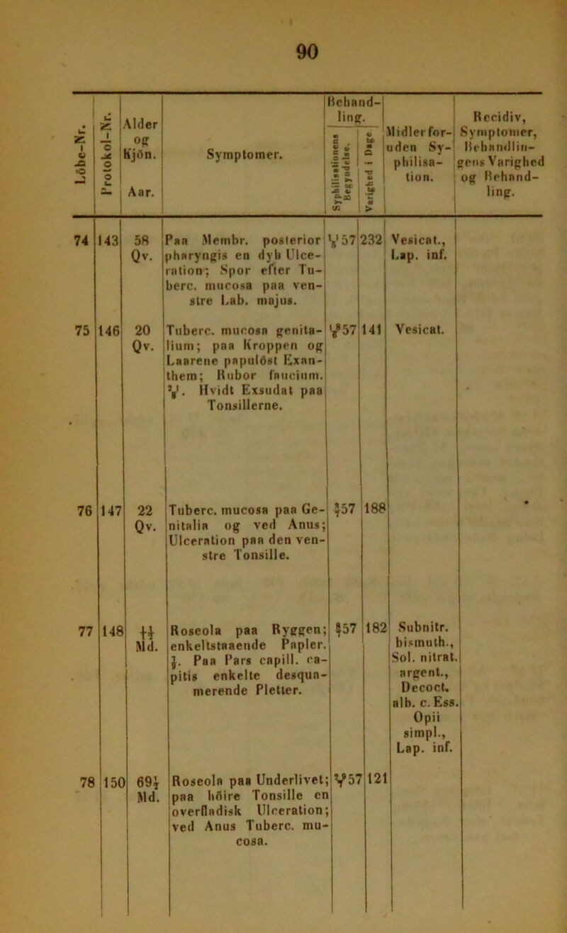 U Vider KjOn. Aar. dehand- ling. Midler for- uden Sy- philisa- tion. Recidiv, u. 2: V ja >0 -2 O O O u Symptomer. m li s S — w •- OCI -c c • 60 5 “O JB ■z m > Symptomer, Hebandlin- gens Varighed og Rehnnd- ling. 74 143 58 Qv. Paa Membr. poslerior jharyngis en dyb Ulce- ration; Spor efter Tu- berc. mucosa paa ven- stre Lab. majus. Y57 232 Vesicat., Lap. inf. 75 146 20 Qv. Tuberc. mucosa genita- lium; paa Kroppen og 1.Hårene papulAst Exan- them; Rubor fnucium. Y. 11 vidt Exsudat paa Tonsillerne. '*957 141 Vesicat. * 76 147 22 Qv. Tuberc. tnucosa paa Ge- nitalia og ved Anus; Ulceration paa den ven- stre Tonsille. 457 188 • 77 148 « Md. Roseola paa Ryggen; enkeltstaaende Popler. J. Paa Pars capill. ca- pi tis enkelte desqun- tnerende Pletter. ?57 182 Subnitr. bisrnuth., Sol. nitrat. argent., i Decoct. alb. c.Ess Opii simpl., Lap. inf. 78 150 69j Md. Roseola paa Underlivet; paa ltéire Tonsille cn overfladisk Ulceration; ved Anus Tuberc. mu- cosa. V57 121