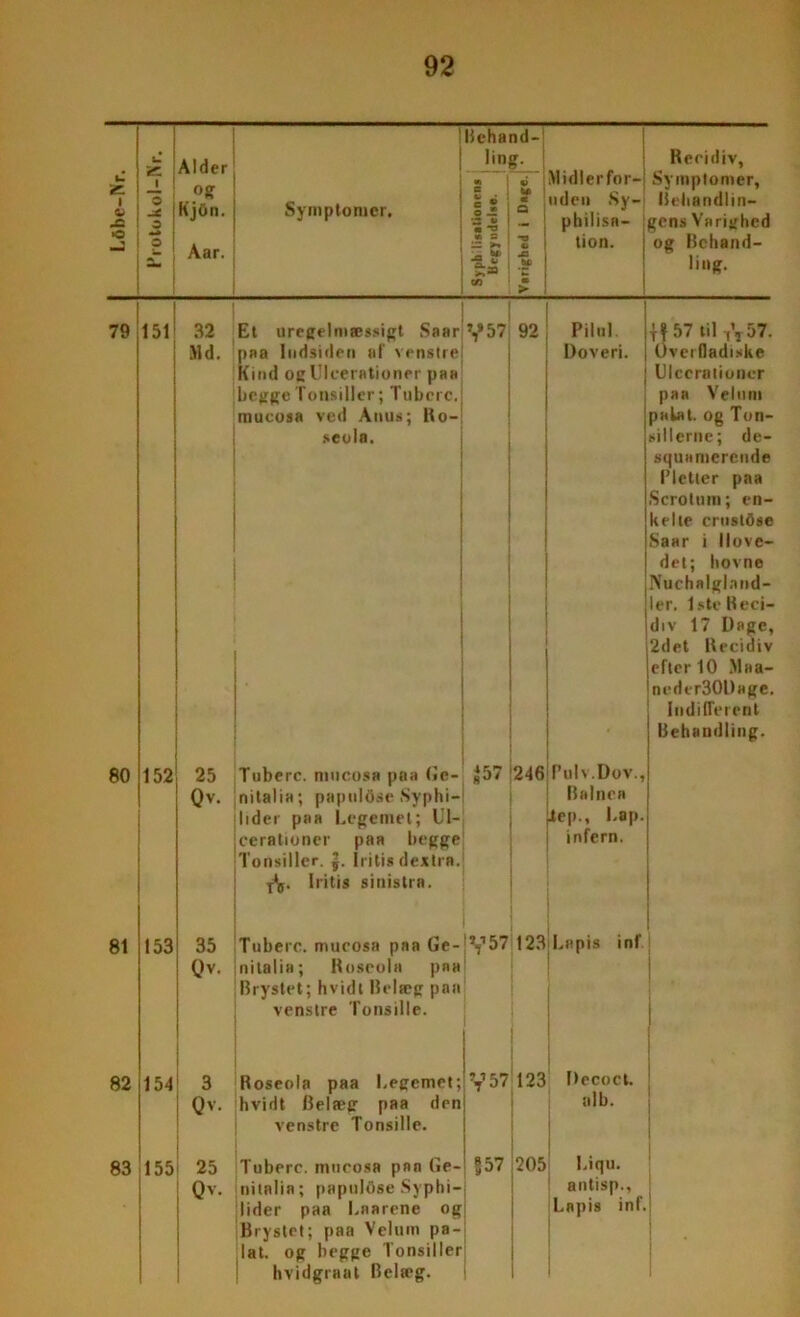 I o o Alder KjOn. Symptomer. 2 Aar. Behand- ling. il ® «*5 ; - I ^ — >* « - ta _c i -g s > c« Recidiv, Midlerfor- Symptomer, uden Sy- Bchandlin- philisn- !gens Varighed tion. j og Bchand- ling. 79 151 32 Et uregelmæssigt Saar Y57 Md. paa ludsiden af venstre Kind ogUlcerationer paa begge Tonsiller; Tuberc. mueosa ved Anus; Ho- seola. 80 152 81 153 82 83 154 155 25 Tuberc. mueosa paa Gc- «57 Qv. nital ih ; papultise Syphi- lider paa Legemet; UI- cerationer paa begge Tonsiller. |. Iritis dextrn. Iritis sinistra. 35 Tuberc. mueosa paa Ge- Qv. nilalia; Roscola paa Brystet; hvidt Belæg paa venstre Tonsille. 3 Roseola paa Legemet; Qv. hvidt Belæg paa den venstre Tonsille. 25 Tuberc. mueosa paa Ge- Qv. nitnlia; papuldse Syphi- ;lider paa Laarene og Brystet; paa Veluro pa- lat. og begge Tonsiller hvidgraat Belæg. V 57 92 Pilal. Doveri. 246 Pulv.Dov., Balnen 4ep., Lap. infern. 123 jf 57 til tV 57. Ovei fladiske Ulccrationcr paa Veliini palat. og Ton- sillerne; de- squamerende Pletter paa Scrotum; en- kelte crustOse Saar i Hove- det; hovne Nuchalglnnd- ler. 1ste Reci- div 17 Dage, 2det Recidiv efter 10 .Maa- neder30Dage. Indifferent Behandling. Lapis i nf 123 Decocl. 1 nlb. 205 Liqu. antisp., Lapis inf.