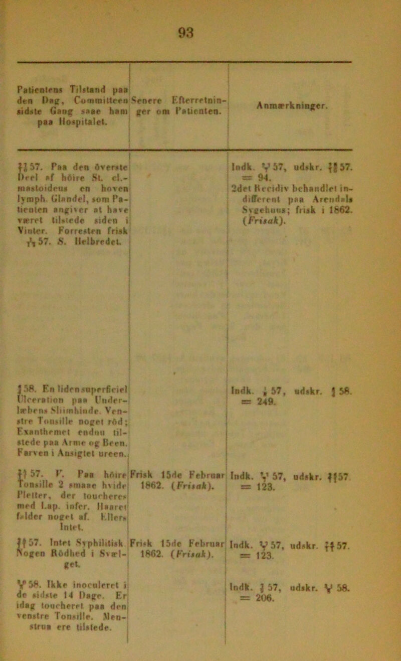 Patientens Tilstand paa den Dag, OommiUeen Senere Ffterretnin- sidste Gang s»ae ham ger om Patienten, paa Hospitalet. Anmærkninger. ! *J57. Paa den flverste Deel af hftire Si. cl.- mastoideus en hoven lymph. Glandel, som Pa- tienten angiver at have vieret tilstede siden i Vinter. Forresten frisk i** 57. S. Helbredet. Indk. V’57, udskr. ||57. - 94. 2det Recidiv behandlet in- different paa AreiidiiU Svcehims; fusk i 1862. (Fritak). 138. En liden superfieirl ’lceration paa l'ndrr- læben* Nliiinhinde. Ven- stre Tout il Ir noget réd; Fxanthemct endnu (il- dede paa Arme og [leen. Farven i Ansigtet ureen. Indk. i 57, udskr. | 5*. = 249. M 57. V. Paa hrtire Tonsille 2 »mane hvide Pletter, der tourhero med Lap. infor. Ilanrct folder noget af. Kiler* Intet. Frisk 15de Februar 1862. (Fritak). Indk. V 57, udskr. *157 = 123. 1 f 1*7. Intet Svphilitisk Fri«k 15de Febrnar togen Rodbed i Svrl- 1862. (Fritak). «et. Indk. V 57, udskr. f*57. — 123. V58. Ikke inoeuleret i de sidste 14 Dage. Er idag toucheret paa den venstre Tonsille. Men- strua ere tilstede. Indk. J 57, ndskr. V 58. = 206.