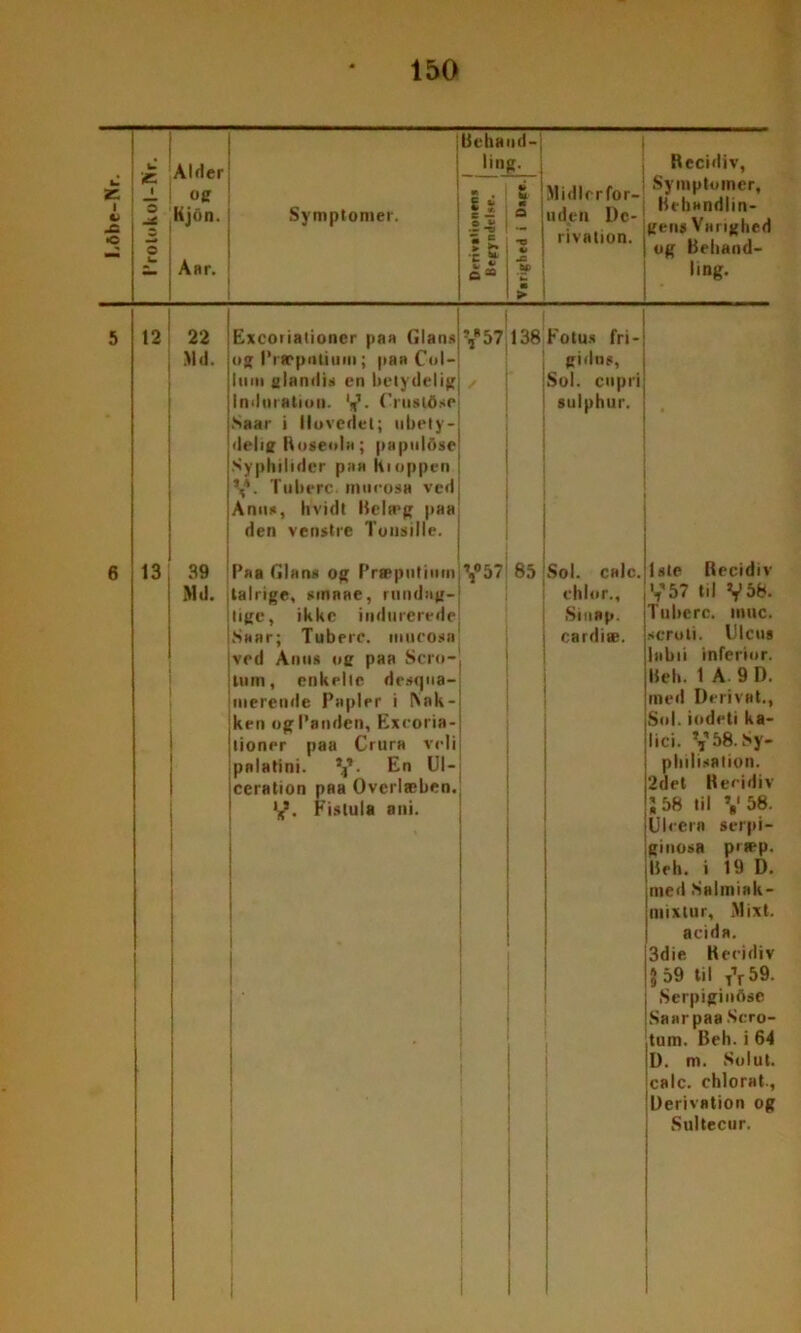 z -C •c ic i Alder og Kjfin. Aar. Behand- ling. Symptomer. I* .2-0 | t t «* * <6 a Midle r for- uden De- rivation. Recidiv, Symptomer, Behandlin- gens Varighed og Behand- ling. 12 22 Md. 13 39 Md. Excoriationer paa Glans y*57|138 og Præputium; paa Col- lum glandis cn betydelig Indnration. V- ('rustfise Saar i Hovedet; ubety- delig Roseola; papulose Syphilider paa Kioppen Y- Tuberc. inurosa ved Anus, hvidt Belæg paa den venstre Tonsille. j Pna Glans og Præpiitiuni \°57 85 talrige, smnae, run dag- lige, ikke indurerede Saar; Tuberc. inuoosa ved Anus og paa Scro-I lum, enkelte desqua- merende Papler i l\ak- ken ogl’anden, Excoria-j lioner paa Crura veli pnlatini. y. En Ul-j ceration paa Overlæben, y. Fislula ani. Fotus fri- gidns, Sol. cup ri sulphur. Sol. calc. ehlor., Siuap. cardiæ. Isle Recidiv V57 til Y 58. Tuberc. tune. scroti. Ulcug labii inferior. Beh. 1 A 9 D. med Derivat., Sol. iodeti ka- li ci. V 58. Sy- pbilisation. 2det Recidiv S 58 til V58. Ulecrn serpi- ginosa præp. Beh. i 19 D. med Salmiak- ntixtur, Mixt. acida. 3die Recidiv 5 59 til T\ 59. Serpiginfise Saarpaa Scro- tum. Beh. i 64 D. m. Solut. calc. chlorat., Derivation og Sultecur.