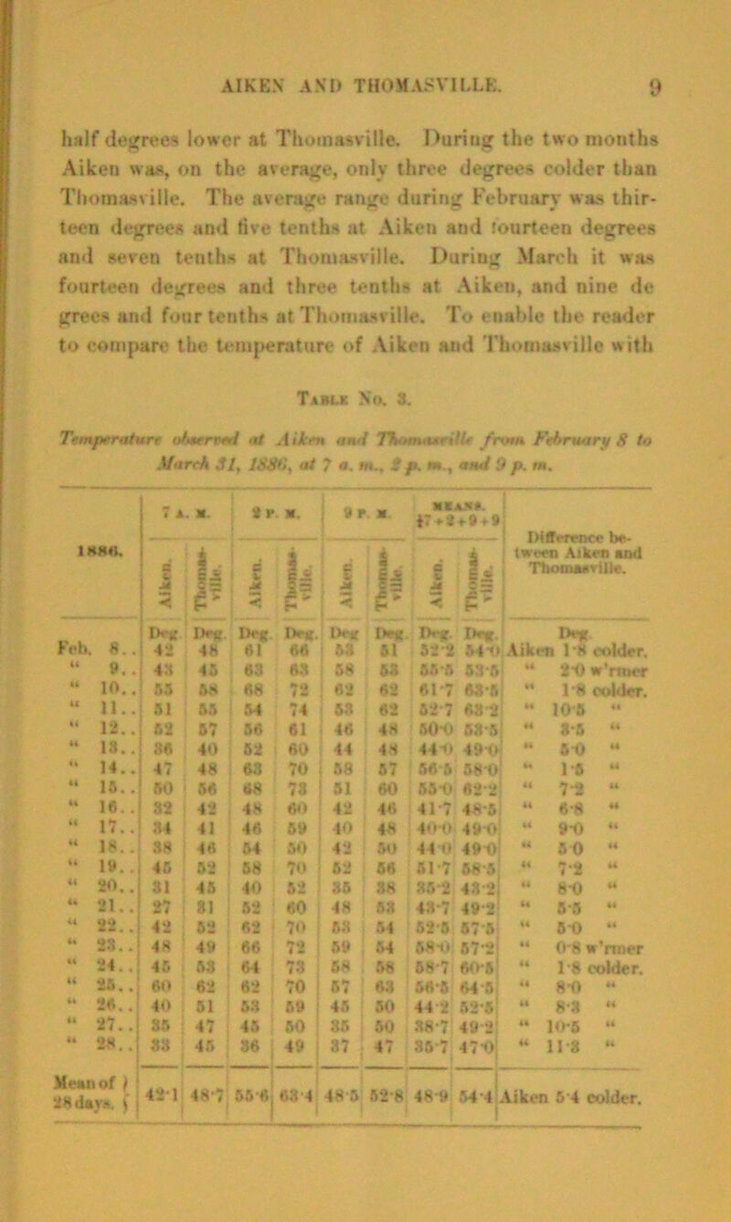 half degrees lower at Thomasville. During the two months Aiken was, on the average, only three degrees colder than Thomasville. The average range during February was thir- teen degrees and live tenths at Aiken and fourteen degrees and seven tenths at Thomasville. Duriug March it was fourteen degrees and three tenths at Aiken, and nine de green and four tenths at Thomasville. To enable the reader to compare the temperature of Aiken and Thomasville with Tahi.k No. 3. Temperature otmervni at .1 ikm ami TKarmuriUe from February 8 to J/areh SI, 188*>, at 7 a. »•.. ! p. m., ami 'J p. m. 7 A *. P *, 9r *, ***** *? + —i - * i—i ~ !■»— 1 Difference be- 1 KX«. % ii ; i tween Aiken and c « a Jz t 8 8 A 5 ii 1 Thomaaville. $ ** -4 . < C < $- < £ *■ < £*\ Feb. I** Dra iv* I** t>e* !>*** Dnr 1** 8.. 42 48 61 66 63 51 32 2 34o Aiken 1*8 colder. it 9.. 48 45 63 63 j 58 58 35-5 53-5 M 21) w 'riuer U 10.. 55 58 68 72 62 62 01*7 68*5 it 1*8 colder. u 11.. 31 55 54 74 63 62 32 7 63 2 it 10 5 44 ii 12.. 52 57 36 61 46 48 50*0 33*3 M 8*5 44 it 18.. 88 40 52 60 44 48 44*0 49*0; 64 5D 44 It 14.. 47 48 63 70 58 57 56 3 38*0 is 15 44 it 15.. 50 56 68 78 51 60 55*0 62 2| 44 7*2 44 it 18.. 82 42 48 60 42 46 41*7 48*5 *4 6*8 44 it 17.. 84 41 46 59 40 48 40-0 49*0 «4 9*0 44 it 18.. 88 46 54 30 42 50 44*0 491) tl 3D *4 U 19.. 45 52 58 70 52 56 51*7 58*6 44 7*2 44 it 20.. 31 45 40 52 35 88 35*2 43 2 t* 8D 44 u 21.. 27 81 52 60 48 58 43*7 49 2 it 5 5 44 It 22.. 42 52 62 70 63 54 52*5 57*5 44 5D 44 is 28.. 48 49 66 72 69 54 58s); 57*2 it 0*8 w' rrner it 24. . 45 53 64 73 58 . 58 58*7 60-5] 44 1*8 colder. 44 26. . 60 62 62 70 67 | 63 56*5 64 *5] 44 8*0 44 t* 28. . 40 51 53 69 45 | 50 44 2 52*5? 44 8*8 44 44 27.. Sft 47 45 50 85 i 50 88 7 49 2' 44 10*5 U ll 2N. . 83 45 36 49 37 47 85*7 47*Oj 44 118 it Mean of ) 28 day*. f i 421 48-7 55-6j 63 4 485 52-8 48*9 54*4 Aiken 5 4 colder.