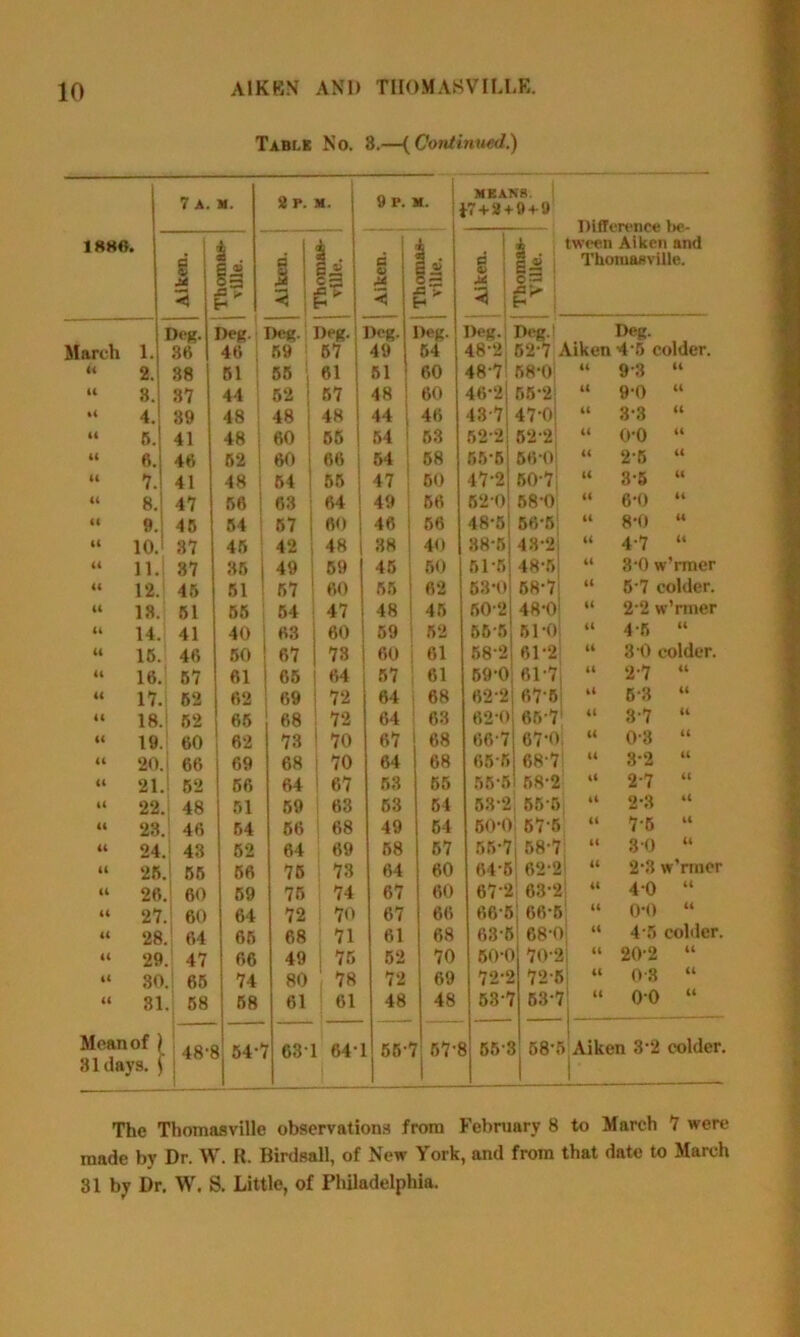 Table No. 8.—(Cordimied.) 7 a. M. 2 P. M. 9 P. M. MEANS. t7 + 2 + 9 + 9 1880 i .3 < & . E - §3 1 3 : fj aJ e* Aiken. il ^ £ > Aiken. go j o3 1 tween Aiken and Thomasville. Deg. Deg. Deg. Deg. Deg. Deg. Deg. Deg. I Deg. March 1. 38 40 59 57 49 54 48-2 52*7 Aiken 4 5 colder. « 2. 38 51 55 61 61 60 48-7 58-0 14 9-3 “ U 3. 37 44 52 57 48 60 46-21 55*2 It 9-0 “ it 4. 39 48 48 48 44 46 43-7 47-0 11 3*8 “ « 5. 41 48 60 55 54 53 62-2 62-2 11 0-0 “ it ft. 46 52 60 66 54 1 58 55*5! 56 0; 11 25 “ 41 7.1 41 48 54 | 65 47 50 47-2 507: 11 3-5 “ 11 8. 47 56 63 1 64 49 56 52-0 58-0: 11 6-0 “ It 9.] 45 54 57 | 60 46 56 48-5 56-5 11 8*0 “ It 10 J 37 45 42 48 38 1 40 38-5 43-2 It 4-7 “ 11 11. 37 35 49 59 45 50 51-5 48*5 11 3*0 w’rmer 11 12. 45 51 57 60 55 62 53-0 58-7 11 5 7 colder. 11 IS. 51 55 54 47 48 45 60-2 48-0 11 2*2 w’rmer 11 14. 41 40 63 60 59 52 66-5 51-0 11 4-5 “ It 15. 46 50 67 73 60 61 58-2 61-2 11 3 0 colder. 11 16. 57 61 65 64 57 61 59-0 61-7 11 2-7 “ It 17. 52 62 69 72 64 68 62*2 67-5 it 63 “ 11 18. 52 65 68 72 64 63 620 65-7 11 37 “ 11 19. 60 62 73 70 67 68 66 7 67-0 11 03 “ 11 20. 1 66 69 68 i 70 64 68 05-5 68-7 11 3*2 “ 11 21. ! 52 56 64 1 67 53 55 55-5 58-2 it 2-7 “ 11 22. ! 48 51 59 63 63 54 53-2 55-5 “ 2*3 “ 11 23. 4ft 54 56 68 49 54 50-0 57 5 11 7'5 “ 11 24 j 43 52 64 69 58 57 55-7 58-7 11 30 “ It 25 55 56 75 73 64 60 64-5 62-2 it 2*3 w’rmer 11 2ft 60 59 75 74 67 60 67-2 63-2 : u 4-0 “ 11 27 60 64 72 70 67 66 665 ! 66-5 ’ » 0*0 “ 11 28 64 65 68 71 61 68 63-5 68-f > “ 4 5 colder. 11 29 47 66 49 75 52 70 50-0 70-5 ► j u 20-2 “ 11 30 . 65 74 80 ■ 78 72 69 72-2 72-t > “ 03 “ It 31 58 61 61 48 48 63-7 53-' r “ 00 “ Mean of ) 31 days, j ; I 48'i 54-’ 631 64- 55-' 7 57-1 55-3 j 58-. Aiken 3'2 colder. The Thomasville observations from February 8 to March 7 were made by Dr. W. R. Birdsall, of New York, and from that date to March 31 by Dr. W. S. Little, of Philadelphia.