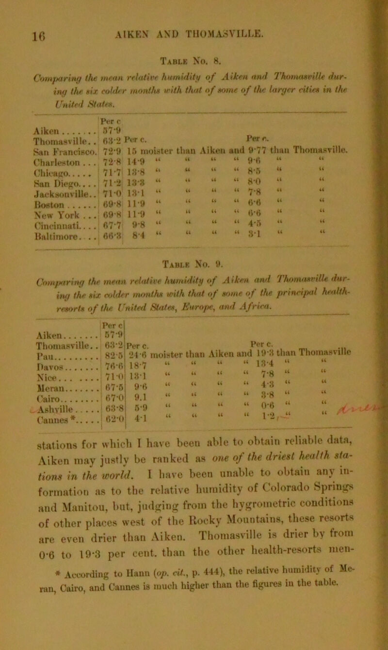 Table No. 8. Comparing the mean relative humidity of Aiken and Thomasville dur- ing (he six colder months with that of some of the larger cities in the Unit eel States. Aiken Thomasville.. San Francisco. Per c 57-9 63 ’2 Per c. Per e. 72'9 15 moister titan Aiken and 9 77 than Thomasville. Charleston... 72-8 149 “ it 44 44 9-6 44 (4 Chicago 717 13-8 “ U (4 44 8-5 44 44 San Diego.... 71-2 13 3 “ 44 44 44 8-0 44 Jacksonville.. 71-0 131 “ 44 44 7-8 Boston 69-8 11-9 “ (4 44 44 6-6 44 44 New York ... 69-8 11-9 “ 44 44 44 6'6 44 Cincinnati.. . . 67-7 9-8 “ 44 44 (1 4 ft 44 Baltimore. .. 66-3 8-4 “ 44 44 44 31 44 Table No. 9. Comparing the mean relative humidity of Aiken and 7 homaxvilU dur- ing the six colder months with that of some of the principal health- resorts of the. United States, Europe, and Africa. Per c Aiken K‘,‘° Thomasville.. Pau Davos Nice Moran Cairo . Ashyille.... Cannes * 68*2 825 76-6 710 I 67 5 ; 67-0 83-8 82-0 Per c. Per c- 24-6 moister than Aiken and 19*3 than Thomasville i ii ii a 13.4 « “ 18-7 181 9-6 fl.l 5-9 41 7-8 48 3-8 0’6 1*2 stations for which I have been able to obtain reliable data, Aiken may justly be ranked as one of the driest health sta- tions in the world. I have been unable to obtain any in- formation as to the relative humidity of Colorado Springs and Manitou, but, judging from the hygrometric conditions of other places west of the Rocky Mountains, these resorts are even drier than Aiken. Thomasville is drier by from 0-6 to 19-3 per cent, than the other health-resorts men- * According to Hann (op. cit., p. 444), the relative humidity of Me- ran, Cairo, and Cannes is much higher than the figures in the table.