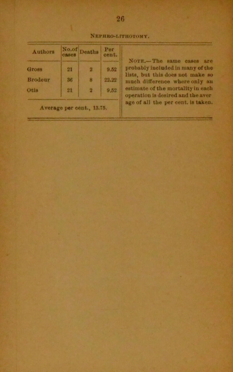 Nephko-i-ithotomy. Authors No.of cases Deaths Per cent. Gross 21 2 9.52 Brodeur 36 8 22.22 Otis 21 2 9.52 Average per cent., 13.75. Note.— The same cases are probably included in many of the lists, but this does uot make so much diiference where only an estimate of the mortality in each operation is desired and the aver ago of all the per cent, is taken.