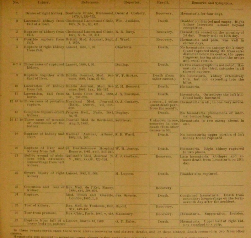 Injury. Reference. Reporter. Result. Remarks and Symptoms. No. 1 Bruise of right kidney. Southern Clints, Richmond, • »*ear J. Coekery. 189, I, 1.56-132. 2 l,*ee rated kidney from Cincinnati Lano-t andClinic, Wm. Judkins. fall of a load. 1«S», N. S., iji. HI. .1 Rupture <>( kidney from t tncmuaii l,au.-flandClinic. K. It. Davy. fall. 1*79, N. S.. 1H. 411. 4 Possible rupture from British M>*1. 3onmi, Dryt.ij Ward, fall. 1,1*70. 3 Rapture of right kidney Urn-ft, I esc, 1,9* Chart arts. from fell. < I n Thru* MUM irf ruptured Uowt, IN**, t, VI. Dunlap, kidney. a 'huptare taptinr with buldin Journal, M.-.L sei- \v. T. .Stoker, that Of liver. cnee, IssO, Ixix, fil-64. W (.acerxtloa of kidney bublm Journal, Med. Set E. H. Rennetv from fall. rue*. !*•*«. lis, 164 IC7. 11 Laceration, fail from >»t. Ism » O-ur. Med., l**o. .1. S. Eastman, horse. iv., ttt-tHtt. 13 40 44 Tkre# caana ofprobable, Mary land Mol. Journal. O. J, Coskerv. rupture. (Haiti,, Imwi s|, vlf, ;{pv. 9S0. 15 Coiuidete rupture of left ftngtt* Vied.. Paris, lasl, I >nplay. kidney. i*. 41. 16 1, Is Birrs eases of w >uiids Journal Med, -i«* Mord^ami, xeMleeeu. ■ >r etrotrowon* of the Ana.3, DM. kidney H Rupture of kidney -uni Medical Annual, Albany. s. ft. WirA. liver. MWjf, Hi, 1*5. Recovery. Hwumturia for four days. Ibfath. Recovery. Recovery. I tenth. L>««th. Death (from •rtjn-r causes ) fisalh. Bladder contracted and empty. Right kidney lacerated almost boyond recognition. lliematuria censed on the morning of 2d day. Nearly well on 19tli day. Hseinaturla and pain; was well in eleven days. No Ini niatm ia, on autopsy thekldney found rupi tired along its transverse diameter below its centre; the upper fragment having attacked the ureter and renal vessels. In two cases symptoms not noted. H;c- matnria in the third, autopsies in all showed rupfure. No hictiialuria. kidney extensively torn, but not extending into ilia bilus. il» maturia. Death. H,•■maturia. On autopsy tlie left kid- found badly lacerated. a reeov., l tubs*- Ha-inaturla in all; lii one very severe. uaciitdaathperh. from the aceid't. Death. No hematuria; phenomena of inter- nal b»-morrbnge. Unknown In one. Hl*maturla in two cases; aliseut in recovery in one, one. death from oilier cause* in 3d. Death. V> In* maturia; up|>er portion of left kidney found ruptured. 2d Rupture of liver and St. Bartholomew Hospital WTTf.Jeasop. kidney from fall. Reports, t**l, xvil, 219-217. 21 Bullet wound of abdo OalilardV Met! Journal. N .1. .1. liorhanT. men with extensive V., 16*2, xwtii, 122-124. haemorrhage from left kidney. ’£i Never* Injury of right Lancet, c*S, H. l.upP-m kidney. 25 Contusion and tear of Rev. Med. d« I'Eat, Nancy kidney. dm, xvi, .v* mu. 24 Rupture. Mel. Tiroes and llaxelte, Ja*. London. W*5.1, 0 25 Lear of kidney. Rev. Med.de Toulouse, Is- ., Kn».ll, xix. 449-435 2<i Tear from pressure. Rev. Chir.. Paris, D*.\ v, 4lt> Maunoury. 25 Rupture from fall of a lancet, March 13 1KM. o. Y i bejiyv l«“1y on patient In throw twenty seven case* there were eleven recoveries and sixteen deaths, Ha-maturla was Ilk pobks tKaix.i I.. at.... .. . t.. Death. Recovery. IL.maturia. Right kidney ruptured In two place*. Late h ematuria. Collapse and al- most death from hiematurla on 29th day. Death. Biadder also ruptured. Recovery. loath. Continued bamaturia. Death from secondary lnrmorrbage on the forty- seventh day after the accident. Recovery. Recovery. If* maturia. Suppuration. Incision. Death. H»malaria. Upper half of right kid- ney smashed to a pulp. __ «ml of the*.' sixteen, deathocccur. il in two from other