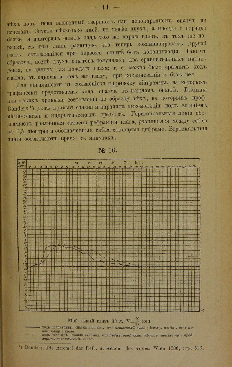 тѣхъ иоръ, пока вызваниыіі озерино.мъ или піілокаріііпіомъ спазмъ не печезалъ. Спустя несколько дней, не менѣе двухъ, а иногда п гораздо болѣе я повторялъ опытъ надъ тою же нарою глазъ, въ томъ же по- рядкѣ, съ тою линіь разницею, что теперь кокаинизировалъ другой глазъ,' остававшіііся при первомъ опьггѣ безъ коканнизаціи. Такчнъ образомъ, послѣ двухъ опытовъ получалпеь два сравнительныхъ иаблю- денія, по одному для каждаго глаза; т. е. можно было сравнить ходъ спазма, въ одномъ и томъ же глазу, при кокапнизаціи и безъ иея. Для наглядности въ сравненіяхъ я привожу діаграммы, на которыхъ графически представленъ ходъ спазма въ каждомъ опытѣ. Таблицы для такихъ кривыхъ составлены по образцу тѣхъ, на которыхъ проф. Бопсіегз ') далъ кривыя спазма и паралича аккомодаціи подъ вліяніемъ міотпческпхъ и мидріатическихъ средствъ. Горизонтальный линіи обо- значаютъ различный степени рефракціи глаза, разнящіяся между собою на 0,5 діоптріи и обозначенныя слѣва стоящими цифрами. Вертикальный линіи обозначаютъ время въ минутахъ. № 16. 0 Л 1! 1 м и л- н п у 13 Т Ы . /оа т /л» /// ( /г /» і и /и» / V » /л- 1 1 г- -> т —1 — 1 - — = 2 г — г — І ~ г — г - і - 1 Мой лѣвый глазъ 33 л. 7= - неп. XV ходъ пнлокарпн». спазма аккомод. отъ чапоерной доаы рііосагр. тигіаі. бела ко- клиіігіяацпі глава. ходъ іііілокаріі. спазма аккомод. отъ ординарной довы рПосагр. тигіа*. при пред- варит, кокаішиааціи г^іпяп. ') Воп(Іег8. Біе Апотаі Дег ЕеГг. и. Ассот. аез Ли§е5. \Ѵіеіі 1886, сгр. 516.