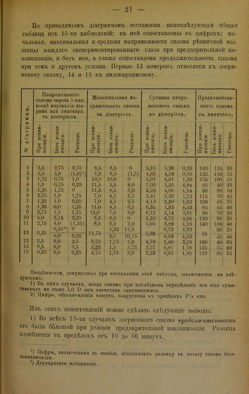 По прпводішьшъ діаграммамъ составлена нпжеслѣдующая общая таблица изъ 15-ти наблюденій; въ ней сопоставлены вт. цифрахъ: на- чальная, максимальная и средняя напрялсенности спазма рѣсничной мы- шпды каждаго эксперимеитированнаго глаза при предварительной ко- капнизаціп, и безъ нея, а также сопоставлена продолжительность спазма при томъ и другомъ условіи. Первые 13 ыомеровъ относятся къ эзери- новому спазму, 14 и 15 къ пилокарпиновому. я г я л % Напряженность спазма черезъ 5 мин. послѣ впускаііія эзе- рнна ^ли иилоЕарп. въ діоитріяхъ. Максимальная на- пряженность спазма въ діоптріяхъ. Средняя напря- женность спазма въ діоптріяхъ. Продолжитель- ность спазма въ миаутахъ. • я ев Ей О я а Ц И я я 03 м . о я «■5 (П га щ Б М К ев БГ Н ся га со Рч в 5 о _в 5 м к со ез 2 й 'н- ев га со Ф н ра м ео ЕГ ез п со ев а ев и . о в а я « се о ^ СГ го га О) в Щ в ее Я в га св Рч Б) са » . 5.Ш ^ а м ей о § 5 о к М- га га 0} В ва « СЗ сГ п я ю ев 1 2 о О 4 5 6 7 8 9 10 11 12 13 14 15 3,5 2,5 1,75 1,0 1,25 2,75 1,25 1,26 2,75 5,0 2,75 0,25 2,5 0,5 0,25 2,75 3,5 0,75 0,75 1,25 1,0 1,0 0,0 1,5 2,75 4,0 0,25 = ) 0,75 (1,0)') 1,0 0,25 0 1,75 0,25 1,25 1,25 2,25 (1,25) 0 8,5 7,0 10,0 11,5 11,5 7,0 7,0 11,0 12,0 8,5 8,5 12,75 8,75 5,25 4,75 8,5 8,5 10,0 5,5 8,5 4,5 4,5 4,5 7,0 8,5 6,5 1,25 0 (1,5) 0 6,0 3,0 2,5 6,5 5,0 0 2,0 11,5 5,75 4,69 5,91 7,09 5,22 3,41 4,13 6,35 6,15 5,22 5,05 5,66 4,78 2,57 2,22 5,36 4,59 4,61 2,25 4,08 2,29 2,50 1,93 3,14 4,72 3,89 0,73 0,39 0,10 1,30 4,84 1,14 1,12 1,63 4,42 3,01 0,50 1,16 4,93 140 125 135 85 90 115 100 85 90 120 140 85 100 135 ПО ПО 110 100 40 80 70 65 45 70 95 100 50 30 15 35 45 10 45 35 40 20 25 40 35 0,0 0,0 0,0 0,0 0,25 2,5 0,5 0,25 2,0 1,75 1,5 1,75 10,75 7,0 3,75 3,0 0,83 1,00 0,87 0,83 4,83 3,78 1,70 1,39 45 40 75 95 40 60 60 15 Погрѣшаости, допущенный при составлеяіи этой таблицы, заключаются въ слѣ- дующемъ: 1) Въ тѣхъ случаяхъ, когда спазмъ при послѣднемъ опредѣленііі его еще суще- ствовалъ не выше 1,0 В онъ засчитапъ окончившимся. 2) Цифры, обозначающія минуты, закруглены въ предѣлахъ 2'/я мин. Изъ этихъ сопоставленій можно сдѣлать слѣдующіе выводы: 1) Во всѣхъ 13-тп случаяхъ эзериііоваго спазма продолжительность его была ббльшей при условіи предварительной кокаинизаціп. Разііт;а колеблется въ предѣлахъ отъ 10 до 60 минутъ. ') Цифры, заключепиыя въ скобки, обозпачаютъ разницу въ ноньзу спазма безъ кокаинизаціи. ' ' Двухкратное паблюдеиіе.