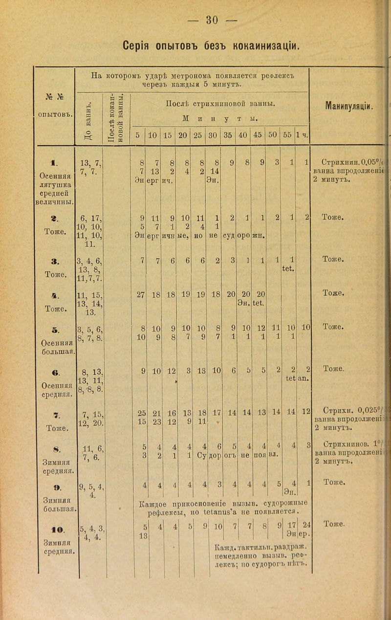 Серія опытовъ безъ кокаинизаціи. № № опытовъ. На которомъ ударѣ метронома появляется реФлексъ черезъ каждыя 5 ыинутъ. Я в Ю О се в « Ю ^ о I—I ЕС ІІослѣ етрихниновой ванны. Манипуляціи. М И н т и. • 5 1 20 35 40 45 50 55 1 ч. 8 7 8 8 8 1 8 9 8 9 3 1 1 Стрихнин. О.Об^А 7 13 2 4 2 14 ванна впродолненй Эн ерг ич. Эн. 2 минуть. 9 11 9 10 И 1 2 1 1 2 1 2 Тоже. 5 7 1 2 4 1 Эн ерг ичн ые, но не суд оро жн. 7 7 6 6 6 2 3 1 1 1 1 Тоже. іеі. 27 18 18 19 19 18 20 20 20 Тоже. Эн. Іеі. 8 10 9 10 10 8 9 10 12 11 10 10 Тоже. 10 о о 7 9 7 1 1 1 1 1 9 10 12 8 13 10 6 5 5 2 2 2 Тоже. Ііеі ап. 25 21 16 13 18 17 14 14 13 14 14 12 Стрпхн. 0,025«/ 15 23 12 9 11 ванна впродолжені! 2 минутъ. 5 4 4 4 4 6 5 4 4 4 4 3 Стрпхн и нов. 1/ 3 2 1 1 Су Дор огъ не ноя вл. ванна впродолженіі 2 млнутъ. 4 4 4 4 4 3 4 4 4 5 4 1 Тоже. Эп. Каждое прикосновение вызыв. судорожные реф лексы, по іеипиз а не появляется 5 4 4 5 9 10 7 7 8 9 17 24 Тоже. 13 Эн ер. Кажд. тактильп. равдраж. немедленно вызыв. ре*- лепсъ; но судорогъ нѣтъ. 1. Осенняя лягушка средней величины, г. Тоже. 3. Тоже. Тоже. Осенняя большая. е. Осенняя средняя. 7. Тоже. 8. Зимняя средняя. ». Зимняя большая 10. Зимняя средняя 13, 7, 7, 7. 6, 17, 10, 10, 11, 10, 11. 3, 4, 6, 13, 8, 11,7,7. И, 15, 13, 14, 13. 5, 6, В, 7, 8, 8, 13 13, И 8, 8, 8 7, 15, 12, 20. 11, 6, 7, 6. 9, 5, 4, 4. 5, 4, 3 4, 4.