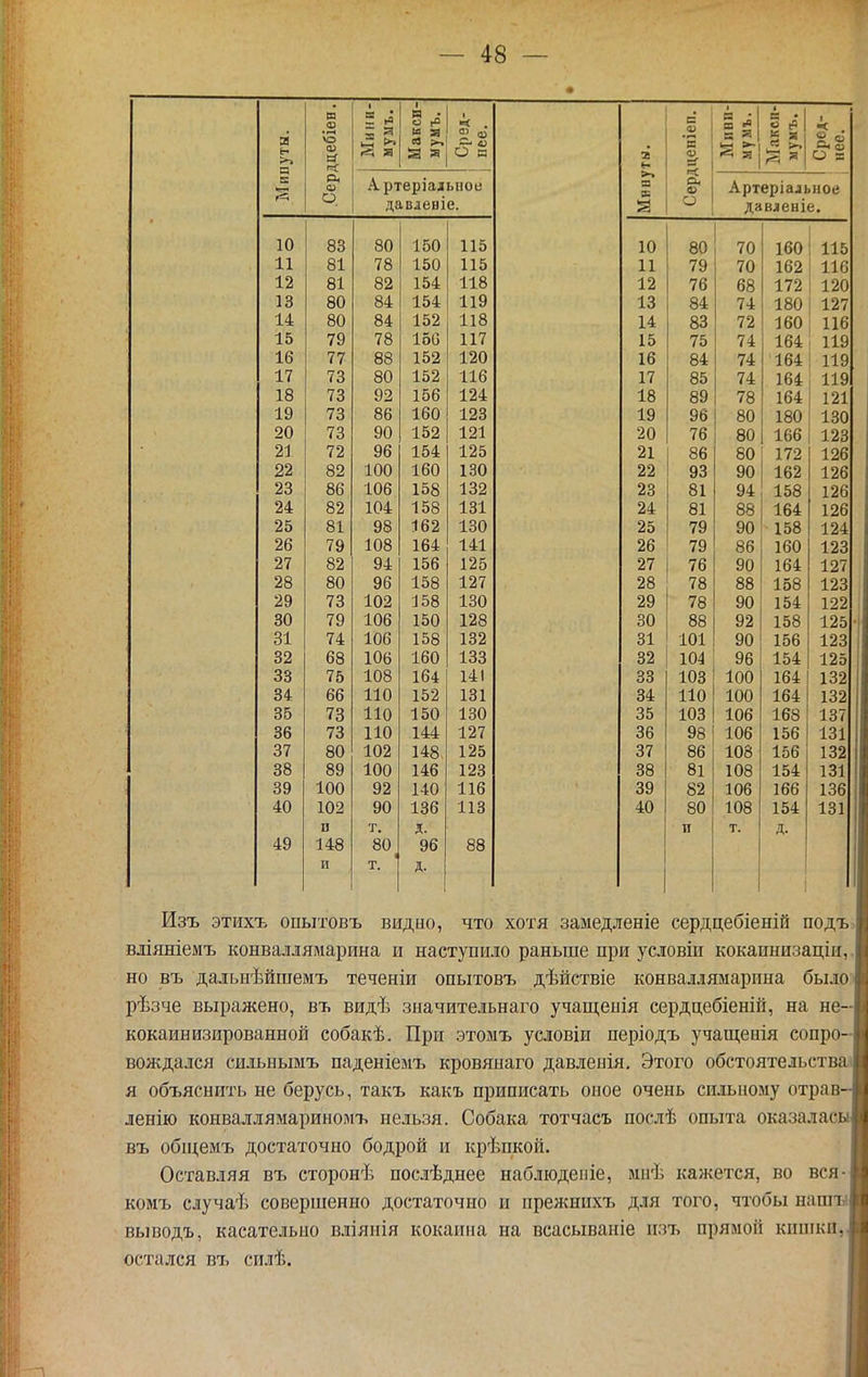 Мипуты. дцебіен. 2 3 я 1 мумъ. 1 ■< . С- 45 О я а <и 'в Ф а О Мини- ыумъ. о (Я Сред- нее. о. Артеріальное давлевіе. й Артеріальное давленіе. 1 л 1и 83 оК 100 1 1 к 110 10 80 70 160 115 81 ІО 100 1 1 к 110 11 79 70 162 116 81 оп 104: 110 12 76 68 172 120 1 О 80 о* 104 11У 13 84 74 180 127 і 4 і* 80 о л ІЫ 110 14 83 72 160 116 10 79 < 0 100 117 11 < 15 75 74 164 119 10 77 88 10^ 1/0 16 84 74 164 119 73 йи 10/ Но 17 85 74 164 119 ІО 73 по 100 1/4 18 89 78 164 121 1У 73 оЬ 100 НПО 12э 19 96 80 180 130 21) 73 УО 102 -4 Оі 121 20 76 80 166 123 ^І 72 УО 104 -1 ок 1/0 21 86 80 172 126 оо 2^ 82 ІоО 1 ІоО 22 93 90 162 126 86 -1 ОО 1о2 23 81 94 158 126 82 1 ОЬ ІОІ 24 81 88 164 126 АО 81 •1 ло 1 0^3 ІоО 25 79 90 158 124 /0 79 11)0 ЛОЛ 1о4 141 26 79 86 160 123 от 82 Уі Юо 1 о к 1/0 27 76 90 164 127 80 9Ь 'і ко 108 1/( 28 78 88 158 123 73 1 по А оо хоу) 29 78 УО 1 кл 104 122 оѵ 79 11)0 1 кл 100 ТОО 1/8 30 88 92 158 125 31 74 106 158 132 31 101 90 156 123 32 68 106 160 133 32 104 96 154 125 75 108 14-1 33 103 1 ПО 10Ы: 10/ 34 66 110 152 131 34 110 100 164 132 35 73 110 150 130 35 103 106 168 137 36 73 110 144 127 36 98 106 156 131 37 80 102 148 125 37 86 108 156 132 38 89 100 146 123 38 81 108 154 131 39 100 92 140 116 39 82 106 166 136 40 102 90 136 113 40 80 108 154 131 п т. Д. п т. Д. 49 148 и 80^ т. 96 Д. 88 Изъ этихъ опытовъ видно, ЧТО хотя замедленіе сердцебіеній подъ, вліяніемъ конвалдямарина и наступило раньше при условіи кокаинизаціи,. но въ дальнѣйшемъ теченіи опытовъ дѣйствіе конвалдямарина былО' рѣзче выражено, въ видѣ значительнаго учащенія сердцебіеній, на не- кокаин изированной собакѣ. При этомъ усдовіи періодъ учащенія сопро- вождался сильнымъ паденіемъ кровянаго давлеиія. Этого обстоятельства! я объяснить не берусь, такъ какъ приписать опое очень сильному отрав- ленію конваллямариномъ нельзя. Собака тотчасъ послѣ опыта оказалась въ обп;емъ достаточно бодрой и крѣнкой. Оставляя въ сторонѣ послѣднее наблюдепіе, мпѣ кажется, во вся- комъ случаѣ совершенно достаточно и прежнихъ для того, чтобы нашъіі вьшодъ, касательно вліянія кокаина на всасываніе изъ прямой кпшки,[ остался въ силѣ.