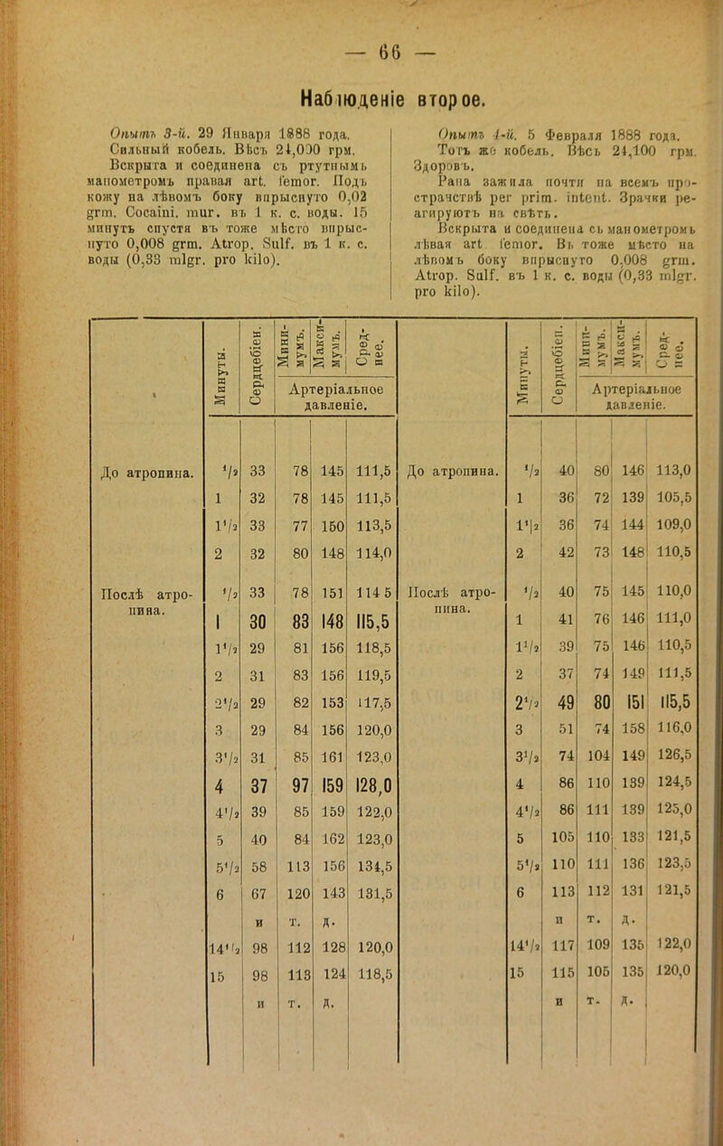 Набіюденіе второе. Опыт 3-й. 29 Января 1888 года. Сильный кобель. ВЬсі. 24,030 грм. Вскрыта и соединена сь ртутиымь маііометромь правая агЬ. Гетог. Подъ кожу па .тѣвомъ боку впрыснуто 0,02 епп. Сосаіпі. пшг. въ 1 к. с. воды. 15 мппутъ спустя въ тоже мЬсго впрыс- нуто 0,008 8гт. Аігор. Яиіі'. въ 1 к. с. воды (0,33 гаідг. рго кііо). Опытъ 1-й. 5 Февраля 1888 года. Тогь же кобель, Вѣсъ 2і,100 грм. Здоровь. Рама зажила почти па всеиъ про- страчстнѣ рег ргіт. іпіеііі. Зрачка ре- агируіотъ на свѣть. Вскрыта и соедииеиа сі. манометромь лѣвая агЬ Іетог. Вь тоже мѣсто на лѣпомь боку впрыснуто 0,008 дгш. Аігор. 8и1Г. въ 1 к. с. воды (0,33 тіо^г. рго кііо). а [цебіен. Мини- Макси- ыумъ. Сред- нее. Минуты. щебіеп. мумъ. Максп- ыумъ. Э • в ф О Я « Артеріальпое давленіе. О Артеріальное давленіс. ропина. 33 1 78 145 111,5 До атропина. 40 80 146 113,0 1 32 78 145 111,5 1 36 72 139 105,5 33 77 150 113,5 Ѵ\2 36 74 144 109,0 2 32 80 148 114,0 2 42 73 148 110,5 1 атро- іяа. 1 33 30 78 83 151 148 1145 115,5 ІІослѣ атро- пина. '/2 1 40 41 75 76 145 146 110,0 111,0 IV» 29 81 156 118,5 ІѴг 39 75 146 110,5 2 31 83 156 119,5 2 37 74 149 111,5 29 82 153 117,5 Гі^ 49 80 151 115,5 3 29 84 156 120,0 3 51 74 158 116,0 01 /« 31 85 161 123,0 ЗѴз 74 104 149 126,5 4 37 97 159 128,0 4 86 110 139 124,5 4'/2 39 85 159 122,0 4'/а 86 111 139 125,0 5 40 84 162 123,0 5 105 110 133 121,5 58 113 156 131,5 5Ѵ« 110 111 136 123,5 6 67 и 120 т. 143 Д- 131,5 6 113 п 112 т. 131 Д- 121,5 14з 98 112 128 120,0 14'/» 117 109 135 122,0 15 98 и 113 т. 124 Д. 118,5 15 115 в 106 т. 135 Д. 120,0