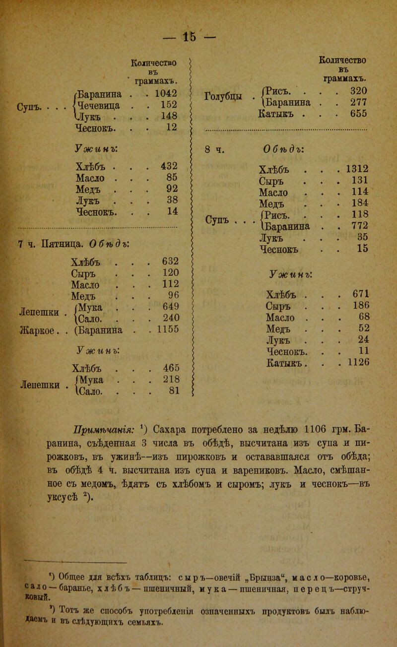 Колічество въ граинахъ. Супъ. . 1042 Чечевипа . 152 ЦІукъ . 148 12 Ужинъ: Хлѣбъ . . 432 Масло . . . 85 Медъ . . . 92 Лукъ . 38 Чеснокъ. . . 14 7 ч. Пятница. Обѣдъ: Лепешки Жаркое. Лепешки Хлѣбъ . . . 632 Сыръ . . 120 Масло . . 112 Медъ . . 96 гМука . . . 649 \Сало. . . 240 (Баранина . . 1155 Ужинъ: Хлѣбъ . . . 465 |Мука . . 218 ІСало. . . 81 Голубцы 8 ч. Супъ ГРисъ. . (Баранина Батывъ . Боличество въ граммахъ. . . 320 . . 277 . . 655 Обѣдъ: Хлѣбъ . Сьфъ Масло Медъ (Рисъ. іБаранина Лукъ Чеснокъ 1312 131 114 184 118 772 35 15 Ужинъ: Хлѣбъ . . 671 Сыръ . 186 Масло . . . 68 Медъ . 52 Лукъ . 24 Чеснокъ. . 11 Катыкъ. . 1126 Примѣчанія: Сахара потреблено за недѣдю 1106 грм. Ба- ранина, съѣденная 3 числа въ обѣдѣ, высчитана изъ супа л пи- рожковъ, въ ужинѣ—изъ пирожковъ и остававшаяся отъ обѣда; въ обѣдѣ 4 ч. высчитана изъ супа и варениковъ. Масло, смѣшан- ное съ медомъ, ѣдятъ съ хлѣбомъ и сыромъ; лукъ и чеснокъ—въ уксусѣ ^). ') Общее для всѣхъ таблицъ: сыръ—овечій „Брынза, мае л о—коровье, с а л о — баранье, х л ѣ б ъ — пшеничный, и у к а — пшеничная, перец ъ—струч- ковый, *) Тотъ же способъ употребіепія означснныхъ продуктонъ былъ наблю- Даеыъ и въ слѣдующихъ семьяхъ.