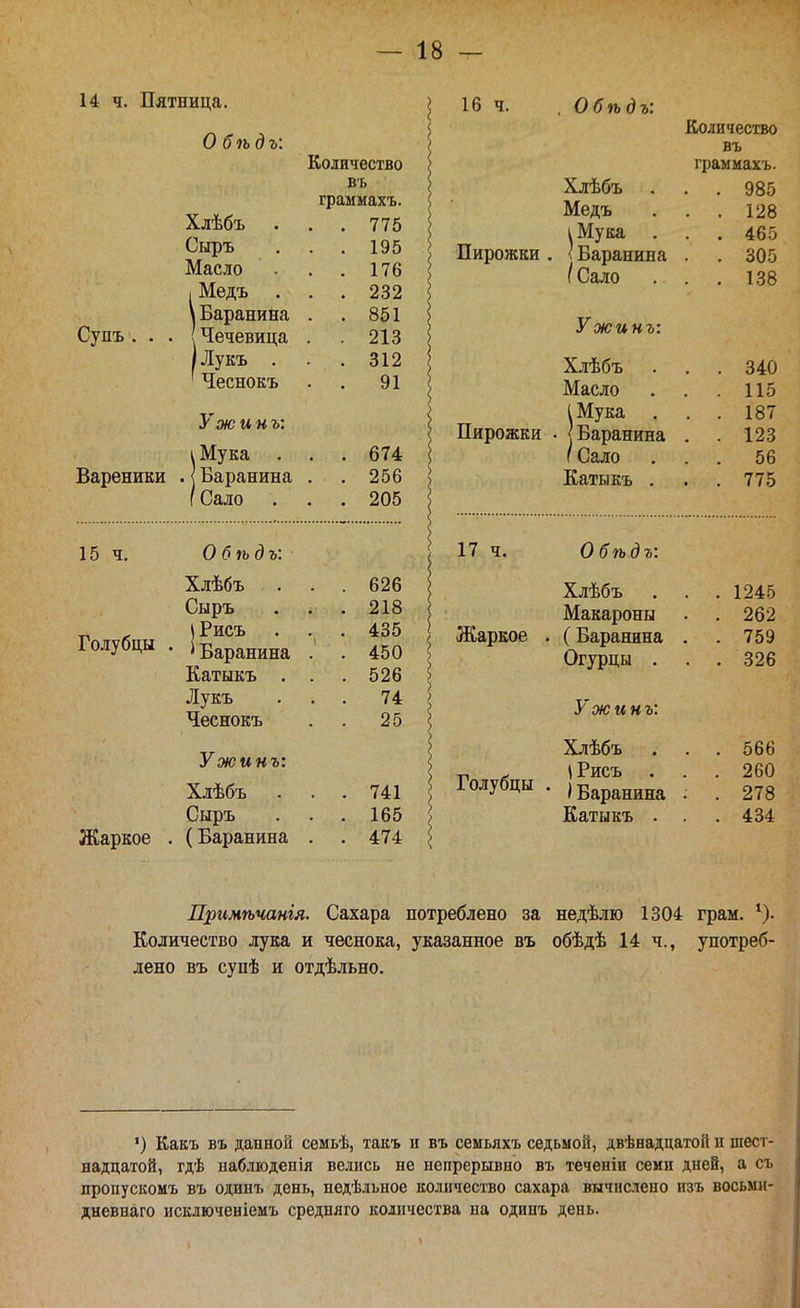 14 ч. Пятница. 16 ч. О бѣдъ: Супъ . . Вареники 15 ч. Голубцы Жаркое Количество въ граммахъ. Хлѣбъ . . 775 Сыръ . 195 Масло . . 176 , Медъ . . . 232 1 алулаипл оОі ) Лукъ . . . 312 ' Чеснокъ . . 91 Уж инъ: 1 Мука . . . 674 . 1 Баранина . . 256 / Сало . . 205 0 б ѵь д ъ'. Хлѣбъ . . 626 Сыръ . . 218 \ Рисъ . . 435 ' іэарЕНинд, л кп 401) КОЙ 74. Чеснокъ . . 25 Ужинъ: Хлѣбъ . . 741 Сыръ . . 165 (Баранина . . 474 Пирожки Обѣдъ: Хлѣбъ , Медъ I Мука . 'Баранина (Сало Уж инъ: Хлѣбъ Масло I Мука Пирожки . (Баранина / Сало Катыкъ . 17 ч. Жаркое Голубцы Количество въ граммахъ. 985 128 465 305 138 340 115 187 123 56 775 Обѣдъ: Хлѣбъ . 1245 Макароны . 262 (Баранина . . 759 Огурцы . . . 326 Ужинъ: Хлѣбъ . 566 \ Рисъ . 260 1 Баранина . . 278 Катыкъ . . . 434 Лримѣчанія. Сахара потреблено за недѣлю 1304 грам. Количество лука и чеснока, указанное въ обѣдѣ 14 ч., употреб- лено въ супѣ и отдѣльно. ') Какъ въ данной семьѣ, такъ и въ семьяхъ седьмой, двѣнадцатой и шест- надцатой, гдѣ наблюден ія велись не непрерывно въ теченіи семи дней, а съ пропускомъ въ одинъ день, недѣдъное количество сахара вычислено изъ восьми- дневнаго исключеніемъ средняго количества на одинъ день.