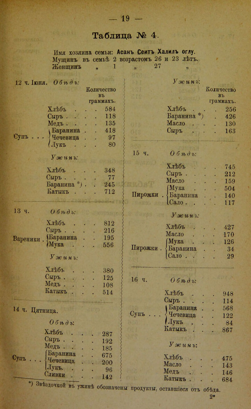 12 ч. Іюня. Таблица № 4. Имя хозяина семьи: Асанъ Сеитъ Халилъ оглу. Мущинъ въ семьѣ 2 возрастомъ 26 и 23 лѣтъ. Лгенщинъ „ 1 „ Обѣдъ: I 27 Количество въ грамиахъ. Супъ 13 ч. Хлѣбъ Сыръ . Медъ . Катыкъ И ч. Цятница. Обѣдъ: Хлѣбъ Сыръ . , Медъ . . Баранина • I Чечевица •Іукъ. Сливки . Супъ Хлѣбъ . 584 Сыръ . . . 118 Медъ . . . 135 1 Баранина . . 418 1 Чечевица . 97 (Лукъ 80 Уж и н ъ: Хлѣбъ . 348 Сыръ . . 77 Баранина *) . . 245 Катыкъ . . 712 0 бѣдь: Хлѣбъ . 812 Сыръ . . 216 Шаранина . 195 /Мука . . . 556 У жинъ: 380 125 108 514 287 192 185 675 200 96 142 У жинъ: Хлѣбъ . Баранина * Масло . ) Коіичество въ граммахъ. . . 256 426 130 15 ч. Пирожки 16 ч. Супъ Сыръ . 163 0 бѣдъ: Хлѣбъ . 745 Сыръ . . . 212 Масло . 159 [Мука . 504 1 Баранина . 140 ІСало. . 117 У жинъ: Хлѣбъ . . . 427 Масло . 170 Мука . 126 Баранина . 34 Сало . . . 29 0 бѣдъ: *) Звѣздочкой въ ужинѣ обозначены Хлѣбъ . . . 948 Сыръ .... 114 1Баранина . . 568 Чечевица . . 122 Лукъ ... 84 Катыкъ , . , 867 У жинъ: Хлѣбъ . . , 475 Масло . . . 143 Медъ ... 146 Катыкъ . . , 684 продукты, оставшіеся отъ обѣда. 2*