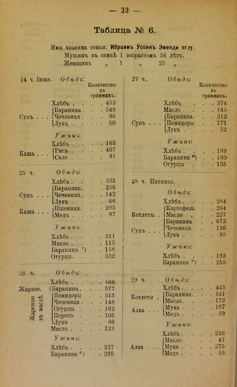 Таблица № 6. Иия хозяина семьи: Ибраииъ Усеинъ ЭФенди оглу. Мущинъ въ семьѣ 1 возрастомъ 36 лѣтъ. Женщинъ 25 24 ч. Іюня Супъ Каша . . 25 ч. Супъ . . Каша . . Обѣдъ: Количество въ граммахъ. Хлѣбъ . . . 453 Баранина. . 54о ■{Чечевица. Уо 1 тг (Лукъ . 00 »Х ілЬ Ъі Н о» Хлѣбъ . . . 165 |Рисъ . . . 407 ІСало . 91 Обѣдъ: Хлѣбъ. . . 335 Баранина. . . 256 Чечевица. . . 142 Лукъ . . . . 66 ^Пшеница. . . 295 (Медъ . . . 97 Ужинъ: Хлѣбъ . . . 211 Масло . . . 115 Баранина *) . . 158 Огурцы. . . . 332 27 ч. Обѣдъ: 26 ч. Жаркое. «I аз § Обѣдъ: Хлѣбъ . (Баранина, Помидоры Чечевица. Огурцы . Перецъ . \Лукъ . . Масло . Ужинъ: Хлѣбъ . Баранина *) . 466 . 577 . 315 . 148 . 162 . 105 . 86 . 123 . 237 . 295 Количество въ граимахъ. Сунъ Хлѣбъ . . 374 Масло . . 145 (Баранина. . 312 1 Помидоры . 171 [Лукъ . . 52 Ужинъ: Хлѣбъ . . 189 Баранина *) . . 180 Огурцы . . . 155 28 ч. Пятница. Обѣдъ: Хлѣбъ . (Картофель і Масло Баранина Чечевица. Лукъ . . Котлеты. Супъ Ужинъ: Хлѣбъ . Баранина *) 29 ч. Котлеты Алва . . Алва . . 284 264 227 673 136 95 192 258 Обѣдъ: Хлѣбъ. . . 445 [Баранина. . . 541 1 Масло. . . 172 ■ Мука . . . 197 ІМедъ . . . . 39 Ужинъ: Хлѣбъ . . . 226 [Масло. . . 47 ІМука . . . 275 [Медъ . . . 55