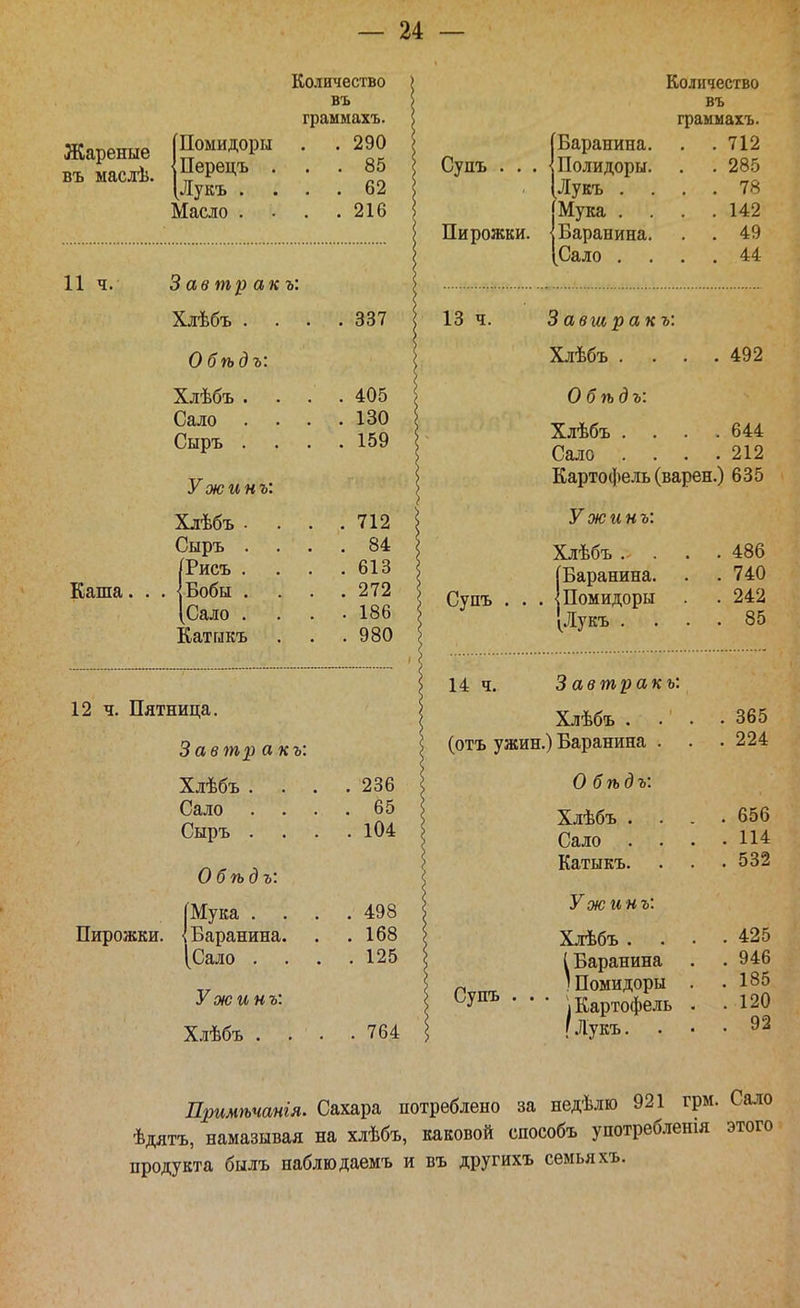 Жареные въ маслѣ. Помидоры Перецъ . Лукъ . !УІасло . Количество въ граымахъ. . . 290 . . 85 . . 62 . . 216 11 ч. Завтр акъ: Хлѣбъ . Обѣдъ: Баша 12 ч. Пятница. Завтр акъ: Хлѣбъ . Сало Сыръ . Обѣдъ: [Мука . Пирожки. < Баранина. [Сало . Ужинъ: Хлѣбъ . . 337 Хлѣбъ . . . 405 Сало . . 130 Сыръ . . . 159 Ужинъ: Хлѣбъ . . . . 712 Сыръ . . . 84 Рисъ . . . . 613 Бобы . . . 272 Сало . . . 186 Катыкъ . . 980 236 65 104 498 168 125 764 {Баранина. Полидоры. Лукъ . . (Мука . . Пирожки. {Баранина. Сало . . Количество въ грамыахъ. . . 712 . . 285 . . 78 . . 142 . . 49 . . 44 13 ч. 3 авшракъ: Хлѣбъ . Обѣдъ: 492 Супъ Хлѣбъ . . . .644 Сало . . . .212 Картофель (варен.) 635 Ужинъ: Хлѣбъ . . . .486 [Баранина. . . 740 . . I Помидоры . . 242 [Лукъ .... 85 14 ч. Завтракь: Хлѣбъ . (отъ ужин.) Баранина . О бѣдъ: Хлѣбъ . Сало Катыкъ. Ужинъ: Хлѣбъ . I Баранина Рѵпт; Шомидоры ^^^^ • • ' 1 Картофель ' Лукъ. 365 224 656 114 532 425 946 185 120 92 Еримѣчанія. Сахара потреблено за недѣлю 921 грм. Сало ѣдятъ, намазывая на хлѣбъ, каковой способъ употребленія этого продукта былъ наблюдаемъ и въ другихъ семья хъ.