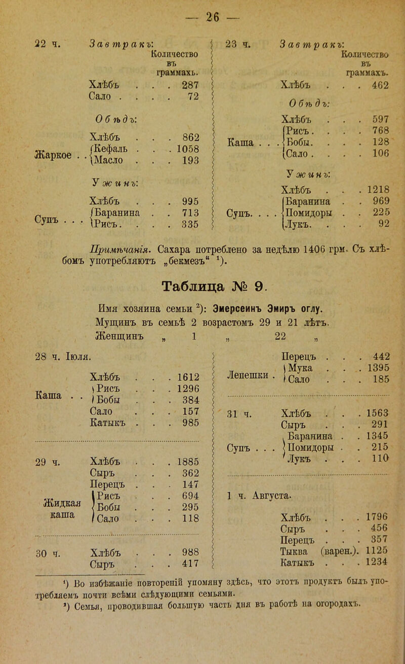 22 ч. Зав тр акъ: Жаркое Супъ Хлѣбъ . Сало . Об ѣдъ: Хлѣбъ ГКефаль . ■ \Масло . У ж ипъ: Хлѣбъ I Баранина іРисъ. Количество ВТ. граммахь. . 287 . 72 862 1058 193 995 713 335 23 ч. Завтракъ: Кстчество въ граммахъ. Хлѣбъ . 462 и оѣ оъ: Каша . Хлѣбъ [Рисъ. . . .ІБобы. . . ^^ьало . У жинъ: . 597 . 768 . 128 1 Пй Супъ. . . Хлѣбъ Баранина . . Помидоры . . 1218 . 969 . 225 Примѣчангя. Сахара потреблено за недѣлю 1406 грм. Съ хлѣ- бомъ употребляютъ „бекмезъ ^). Таблица № 9. 28 ч. Іюля Каша 29 ч. Жидкая каша 30 ч. Мупі,инъ въ семьѣ 2 Женщинъ 1 Хлѣбъ . 1612 і Рисъ . 1296 1 Бобы . . . 384 Сало . 157 Катыкъ . . 985 Хлѣбъ . 1885 Сыръ . 362 Перецъ . . 147 1 Рисъ . 694 < Бобы . 295 / Сало . 118 Хлѣбъ . . . 988 Сыръ . 417 22 Лепешки . Перецъ . ) Мука 1 Сало . 442 . 1395 . 185 31 ч. Хлѣбъ . 1563 Сыръ . 291 . Баранина . . 1345 Супъ . . . < Помидоры . . 215 ' Лукъ . 110 1 ч. Августа. Хлѣбъ Сыръ Перецъ Тыква Катыкъ . . . 1796 . . . 456 . . . 357 (варен.). 1125 . . . 1234 Во избѣжаніе повторетй упомяну здѣсь, что этотъ продуктъ былъ упо- хребляемъ почти всѣми слѣдующими семьями. ») Семья, проводившая большую часть дня въ работѣ на огородахт..