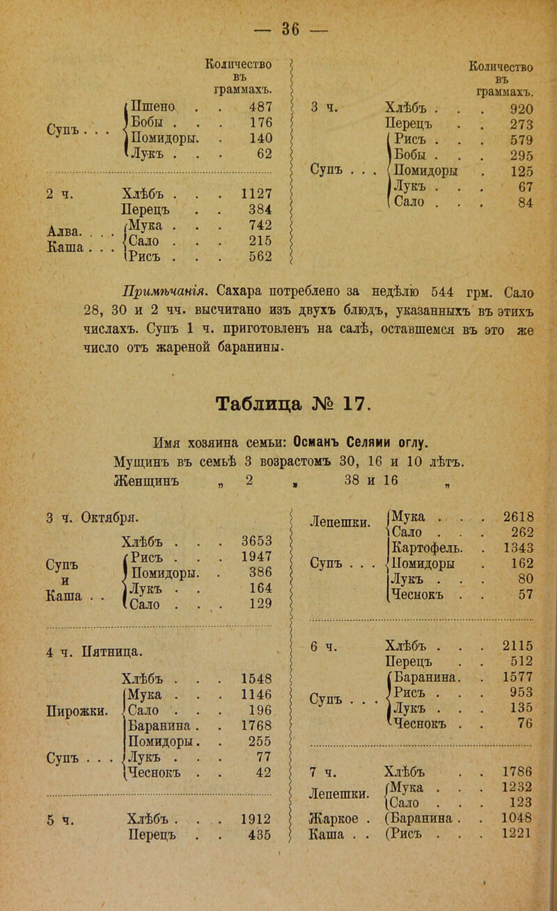 Супъ. . 2 ч. Алва. . Каша. Количество въ граммахъ. !Пшено . . 487 Бобы ... 176 Помидоры. . 140 Лукъ ... 62 Хлѣбъ . Перецъ ^Мука . |Садо . іРисъ . 1127 384 742 215 562 3 ч. Супъ Количество въ граммахъ. Хлѣбъ . 920 тт Перецъ 273 (Рисъ . . 579 іБобы . . 295 (Помидоры 125 ІЛукъ . 67 (Сало . . 84 Примѣчанія. Сахара потреблено за недѣлю 544 грм. Сало 28, 30 и 2 чч. высчитано изъ двухъ блюдъ, указанныхъ въ этихъ числахъ. Супъ 1 ч. приготовленъ на салѣ, оставшемся въ это же число отъ жареной баранины. Таблица № 17. Имя хозяина семьи: Османъ Селями оглу. Муп];инъ въ семьѣ 3 возрастомъ 30, 16 и 10 лѣтъ. Женщинъ „2 , 38 и 16 3 ч. Октября. Супъ и Каша Хлѣбъ . :Рисъ . Помидоры I Лукъ . . Сало . 4 ч. Пятница. Пирожки. Супъ 5 ч. 3653 1947 386 164 129 Хлѣбъ . 1548 Мука . . . 1146 . Сало . . 196 Баранина . . 1768 Помидоры. 255 , Лукъ . 77 (Чеснокъ . 42 Хлѣбъ . . . 1912 Перецъ 435 Лепешки. іСало Супъ 6 ч. Супъ 7 ч. Лепешки. Жаркое . Каша . . Картофель. •{Помидоры іЛукъ . ІЧеснокъ . Хлѣбъ . Перецъ [Баранина. 'Рисъ . . ІЛукъ . . ^Чеснокъ . Хлѣбъ гМука . (Сало . (Баранина (Рисъ . 2618 262 1343 162 80 57 2115 512 1577 953 135 76 1786 1232 123 1048 1221 I