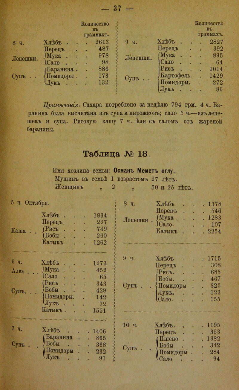 Количество въ грамиахъ. 8 ч. Хлѣбъ . . 2613 Перецъ 487 7Тоттлтттт?іі .'ІсисІІіліЛ • (Мука . ІСало . 978 98 /Баранина . 886 Супъ . . < Помидоры . 173 ѵЛукъ . 132 9 ч. Лепешки. Супъ Кѳличество въ грамыахъ. Хлѣбъ . . 2827 Перецъ 392 (Мука . . 895 ІСало . 64 ІРисъ . . . 1014 1 Картофель. . 1429 1 Помидоры. 272 [Лукъ . 86 Цримѣчанія. Сахара потреблено за недѣлю 794 грм. 4 ч. Ба- ранина была высчитана изъ супа и пирожковъ; сало 5 ч.—изълепе- шекъ и супа. Рисовую кашу 7 ч. ѣли съ саломъ отъ жареной баранины. Таблица № 18. Имя хозяина семьи: Османъ Меметъ оглу. Мущѵшъ въ семьѣ 1 возрастомъ 27 лѣтъ. Женщинъ „2 _ 50 и 25 лѣтъ. 5 ч. Октября. Каша 6 ч. А-чва Супъ. 7 ч. Супъ Хлѣбъ . . 1834 Перецъ 227 ГРисъ . 749 \Бобы . . 260 Катыкъ . 1262 Хлѣбъ . . 1273 (Мука . 452 ІСало . 65 [Рисъ . 343 »Бобы . . 429 1 Помидоры. 142 Ьіукъ . 72 Катыкъ . . 1551 Хлѣбъ (Баранина ;Бо6ы . і Помидоры 'Лукъ . 1406 865 368 232 91 8 ч. Лепешки 9 ч. Супъ 10 ч. Супъ Хлѣбъ Перецъ (Мука ІСало. Катыкъ 1378 546 1283 107 2254 Хлѣбъ . 1715 Перецъ . . 308 [Рисъ- . . . 685 Бобы. . . . 467 Помидоры . . 325 Лукъ. . 122 .Сало. . 155 Хлѣбъ. , . . 1195 Перецъ . . 353 Шшено . . . 1382 1 Бобы . 342 і Помидоры . . 284 'Сало . 94