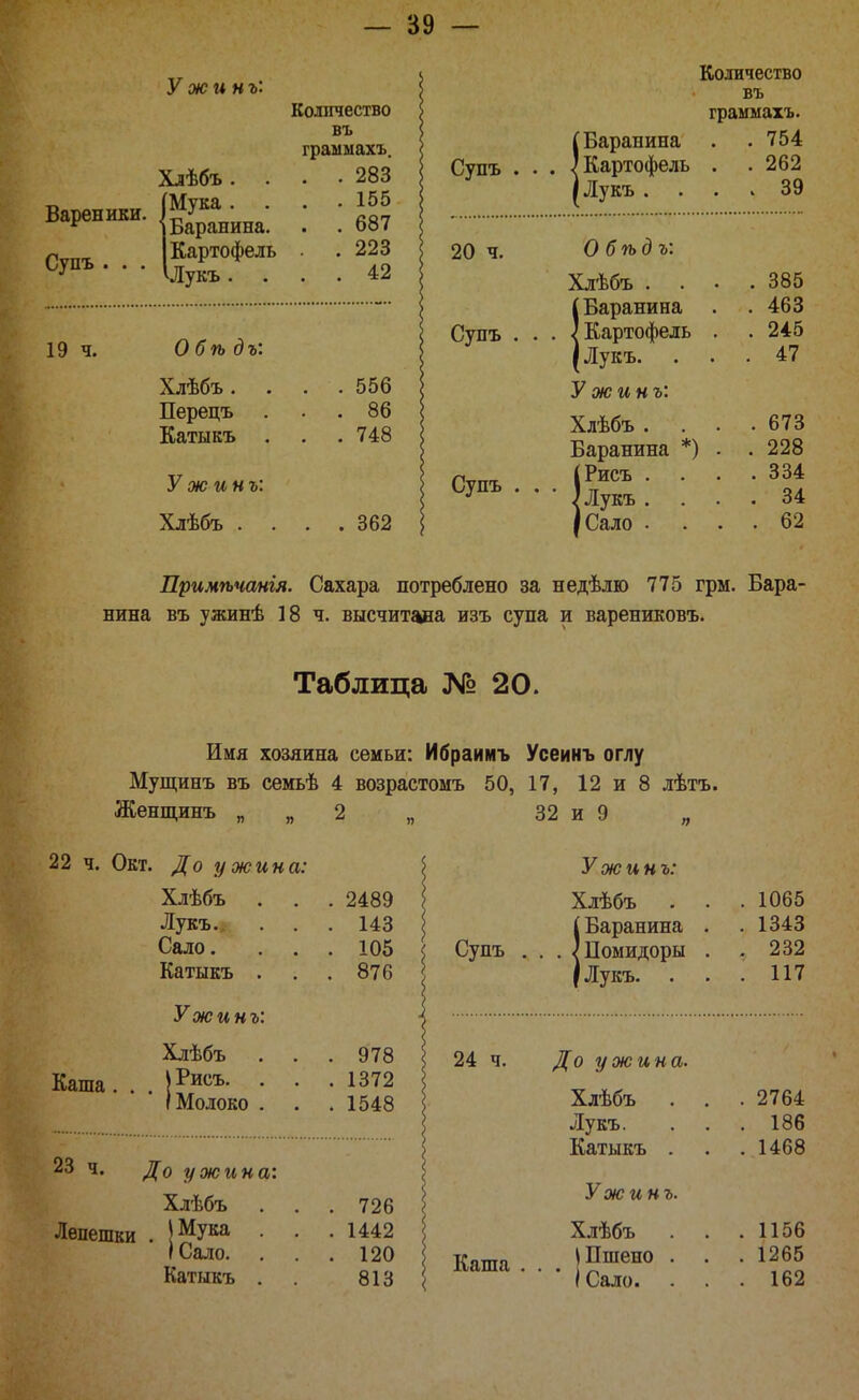 У жинъ: Супъ 19 ч. Картофель Шукъ . Количество въ граыыахъ. . . 283 . . 155 . . 687 . . 223 . . 42 Обѣ дъ: Хлѣбъ . Перецъ Катыкъ У жинъ: Хлѣбъ . 556 86 748 362 Супъ 20 ч. Супъ Супъ Количество въ граммахъ. ^Баранина . .754 7 Картофель . . 262 ІЛукъ ... ^ 39 Обѣдъ: Хлѣбъ . 385 (Баранина . 463 ^ Картофель . . 245 1 Лукъ. . 47 У жинъ: Хлѣбъ . . . . 673 Баранина *) . . 228 (Рисъ . . 334 ІЛукъ . . 34 ІСало . . 62 Примѣчангя. Сахара потреблено за недѣлю 775 грм. Бара- нина въ ужинѣ 18 ч. высчитана изъ супа и варениковъ. Таблица № 20. Имя хозяина семьи: Ибраимъ Усеинъ оглу Мущинъ въ семьѣ 4 возрастомъ 50, 17, 12 и 8 лѣтъ. Женщинъ „ „ 2 „ 32 и 9 „ 22 ч. Окт. До ужина: Хлѣбъ Лукъ. . . Сало. Катыкъ . . 2489 . 143 . 105 . 876 У жинъ: Каша. . Хлѣбъ 1 Рисъ. . . 1 Молоко . . 978 . 1372 . 1548 23 ч. До ужина: Лепешки Хлѣбъ \Мука ІСало. Катыкъ . . 726 . 1442 . 120 813 Супъ У жинъ: Хлѣбъ !Баранина Помидоры Лукъ. 24 ч. До ужина. Хлѣбъ . Лукъ. Катыкъ . У жинъ. Хлѣбъ Каша . . . ! • I Сало. 1065 1343 232 117 2764 186 1468 1156 1265 162