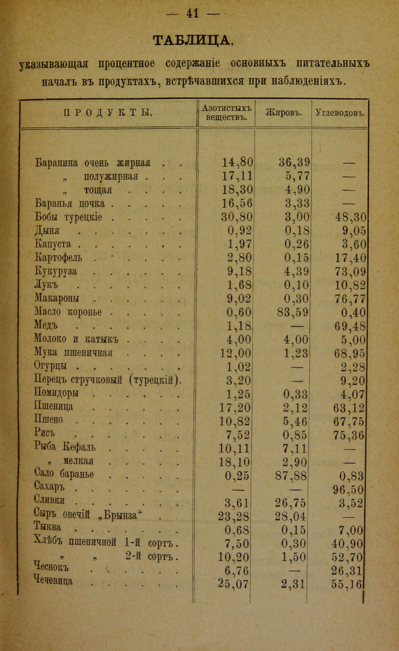 ТАБЛИЦА, указывающая процентное содержаніе основныхъ иитательныхъ началъ въ продуктахъ, встрѣчавпіихся при наблюденіяхъ. ПРО/ГУКТЬТ Хл. X \у ^ л 1м л. ХІІ.. Азотистыхъ веществъ. Ѵг тррл ітАт, Баранина очень жирная . . 1 1 14,80 36,39 „ полужирная . 17,11 5,77 ,, тощая .... 18,30 4,90 16,56 3,33 30,80 3,00 48,30 Дыня ■ . 0,92 0,18 9,05 Капуста 1,97 0,26 3,60 Картофель ...... 2,80 0,15 17,40 Кукуруза ...... 9,18 4,39 73,09 Іукъ 1,68 0,10 10,82 Макароны 9,02 0,30 76,77 0,60 83,59 0,40 Медъ 1,18 69,48 Молоко и катыкъ .... 4,00 4,00 5,00 Мука пшеничная .... 12,00 1,23 68,95 Огурцы 1,02 2,28 Перецъ стручковый (турецкій). 3,20 9,20 Помидоры 1,25 0,33 4,07 Пшеница 17,20 2,12 63,12 Пшено 10,82 5,46 67,75 Рисъ 7,52 0,85 75,36 Рыба Кефаль 10,11 7,11 „ мелкая 18,10 2,90 — Сало баранье . . . 0,25 87,88 0,83 Сахаръ . 7 7 96,50 Сливки . 3,61 26,75 3,52 Сыръ овечій „Брынза 23,28 28,04 Тыква . 0,68 0,15 7,00 Хлѣбъ пшеничной 1-й сортъ. 7,50 0,30 40,90 » п 2-й сортъ. Чеснокъ . ' 10,20 1,50 52,70 6,76 26,31 Чечевица 25,07 2,31 55,16 1