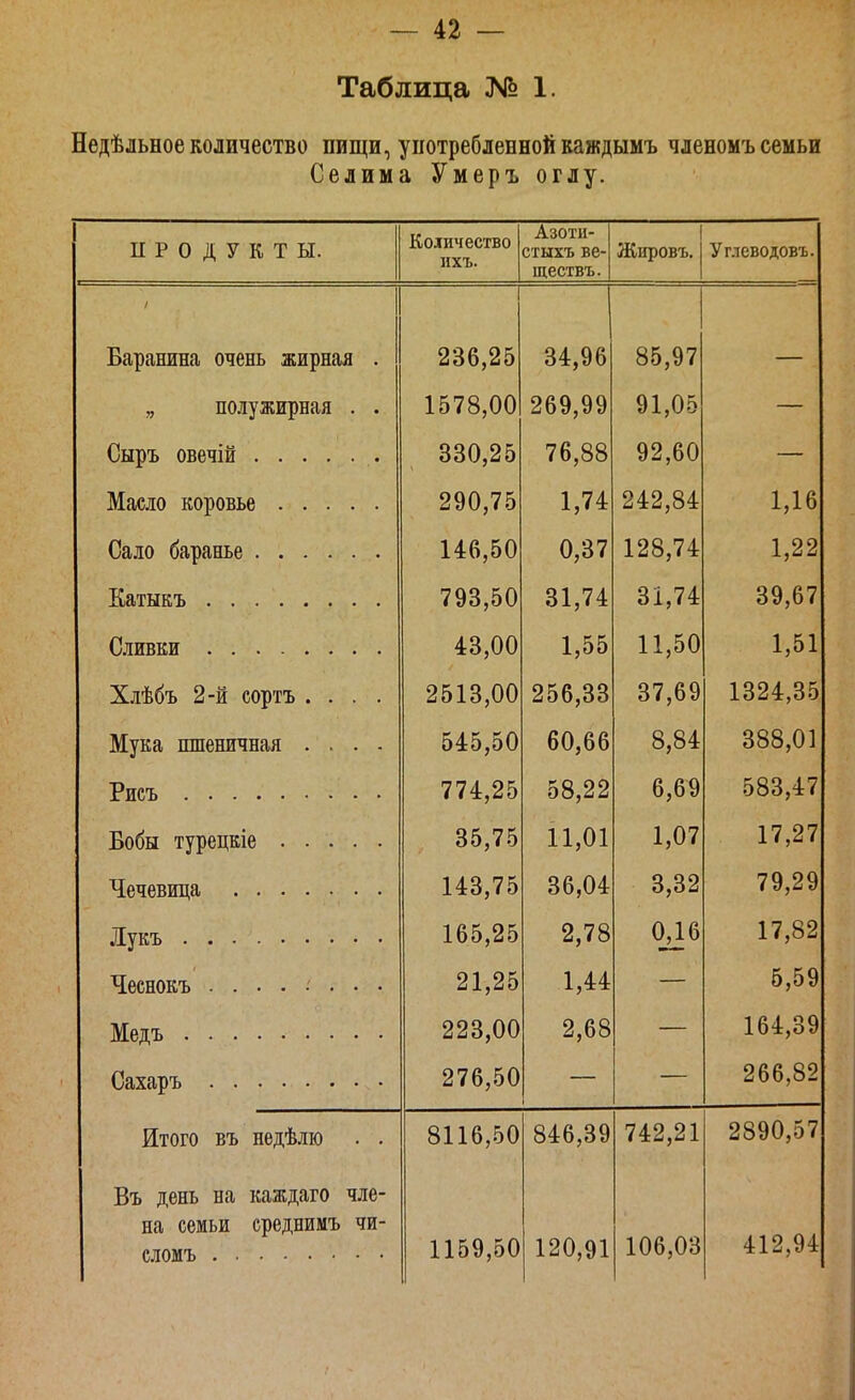 Таблица № 1. Недѣльное количество пищи, употребленной кашдымъ членомъ семьи Селима Умеръ оглу. ПРОДУКТЫ. Количество ихъ. Азоти- стыхъ ве- ществъ. Жировъ, Углеводовъ. = / ьаранина очень жирная . О*,У0 ЙРі 07 00,у 1 „ полужирная . . 1 ЛЛ 1 0 ІО,\)\) ОАО 00 01 (\^ у і,ио 7А ОО «0,00 00 АЛ у іі,ои 1 7 А 1)'* 1 1 й 1,10 14:0,ои Л 07 1 9Й 71 1 99 /Уо,ои о 1 7 /* о1,<4 0 і 71 01,1 4 00 Й7 ОЛИВКИ 14 по 1 1,00 1 51 Алъоъ ^-и сортъ .... 9РІЙ 00 0 1,0 1/ X о л тс, о о жука пшеничная .... Оѵ,00 8 84 о,От Я88 01 пп л ок. 00 й ЙО 0,0У р^Я4 17 ООО,* 1 ОО, < 0 1 1 Л1 1 і,иі 1 7 27 ТТпттпт»тггія 143 75 36,04 3,32 79,29 165,25 2,78 0_Д6 17,82 21,25 1,44 6,59 223,00 2,68 — 164,39 276,50 266,82 Итого въ недѣлю . . 8116,50 846,39 742,21 2890,57 Въ день на каждаго чле- на семьи среднимъ чи- 1159,50 120,91 106,03 412,94