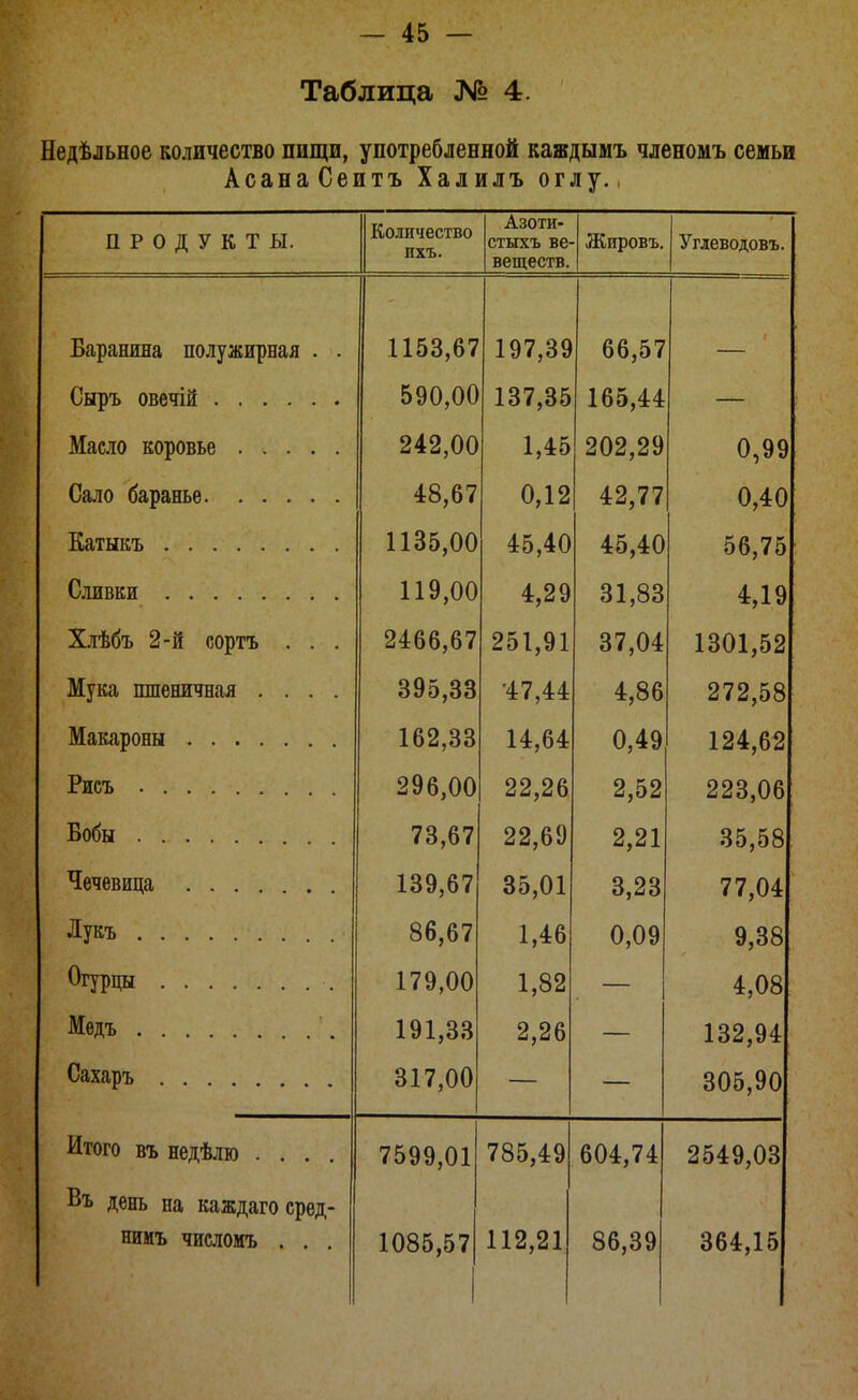 Таблица № 4. Недѣльное количество пищи, употребленной каждымъ членомъ семьи АсанаСеитъ Хадилъ оглу., ПРОДУКТЫ. Количество ихъ. Азоти- стыхъ ве- Жировъ. Углеводовъ. Баранина полужирная . . 1153,67 197,39 66,57 590,00 137,35 165,44 Масло коровье 242,00 1,45 202,29 0,99 Сало баранье 48,67 0,12 42,77 0,40 Катыкъ 1135,00 45,40 45,40 56,75 Сливки 119,00 4,29 31,83 4,19 Хлѣбъ 2-й сортъ . . . 2466,67 251,91 37,04 1301,52 Мука шпеничная .... 395,88 •47,44 4,86 272,58 162,33 14,64 0,49 124,62 296,00 22,26 2,52 223,06 Бобы 73,67 22,69 2,21 35,58 Чечевица 139,67 35,01 3,23 77,04 Лукъ 86,67 1,46 0,09 9,38 179,00 1,82 — 4,08 Медъ 191,33 2,26 132,94 Сахаръ .... 317,00 305,90 Итого въ недѣлю .... 7599,01 785,49 604,74 2549,03 Въ день на каждаго сред- нимъ числоиъ . . . 1085,57 112,21 86,39 364,15