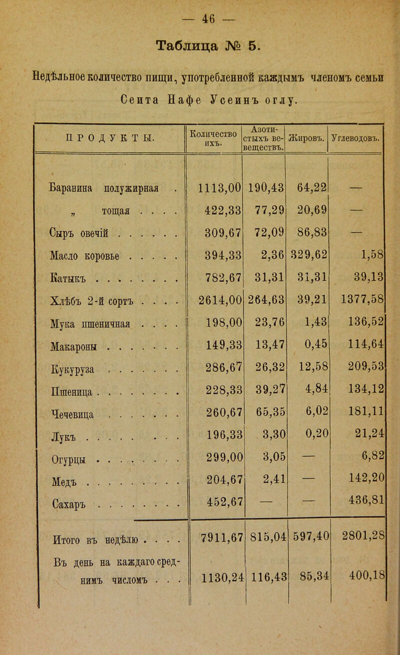 Таблица № б. Недѣльноеколичество пищи, употребленной каждымъ членоыъ семьи Сеита Нафе Усеинъ оглу. ПРОДУКТ ы. Количество ихъ. Азоти- стыхъ ве- веществъ. Жировъ. Углеводовъ. Бяпяниня полѵжит)ная 1113 00 190 43 64,22 тошая . . 422 33 77,29 20,69 СнПЪ ОВЙЧІЙ . . 309 67 72,09 86,83 Масло котіовьй . . 394 33 2,36 329,62 1,58 782,67 31,31 31,31 39,13 Хлѣбъ 2-й сотітъ . . . г ** ^ XI ѴѴІ/ХХ' ■ « • • 2614,00 264,63 39,21 1377,58 Т\/Гтгт?а тттттйітітігстя я Ш.у і^Сѵ ИШѵоН ЧпсІЛ • . . • 198 00 23,76 1,43 136,52 149,33 13,47 0,45 114,64 286 б7 26,32 12,58 209,53 228,33 39,27 4,84 134,12 Чечевица 260,67 65,35 6,02 181,11 196,33 3,30 0,20 21,24 299,00 3,05 6,82 204,67 2,41 142,20 452,67 436,81 Итого въ недѣлю .... 7911,67 815,04 597,40 2801,28 Въ день на каждагосред- нимъ числомъ . . . 1130,24 116,43 85,34 400,18