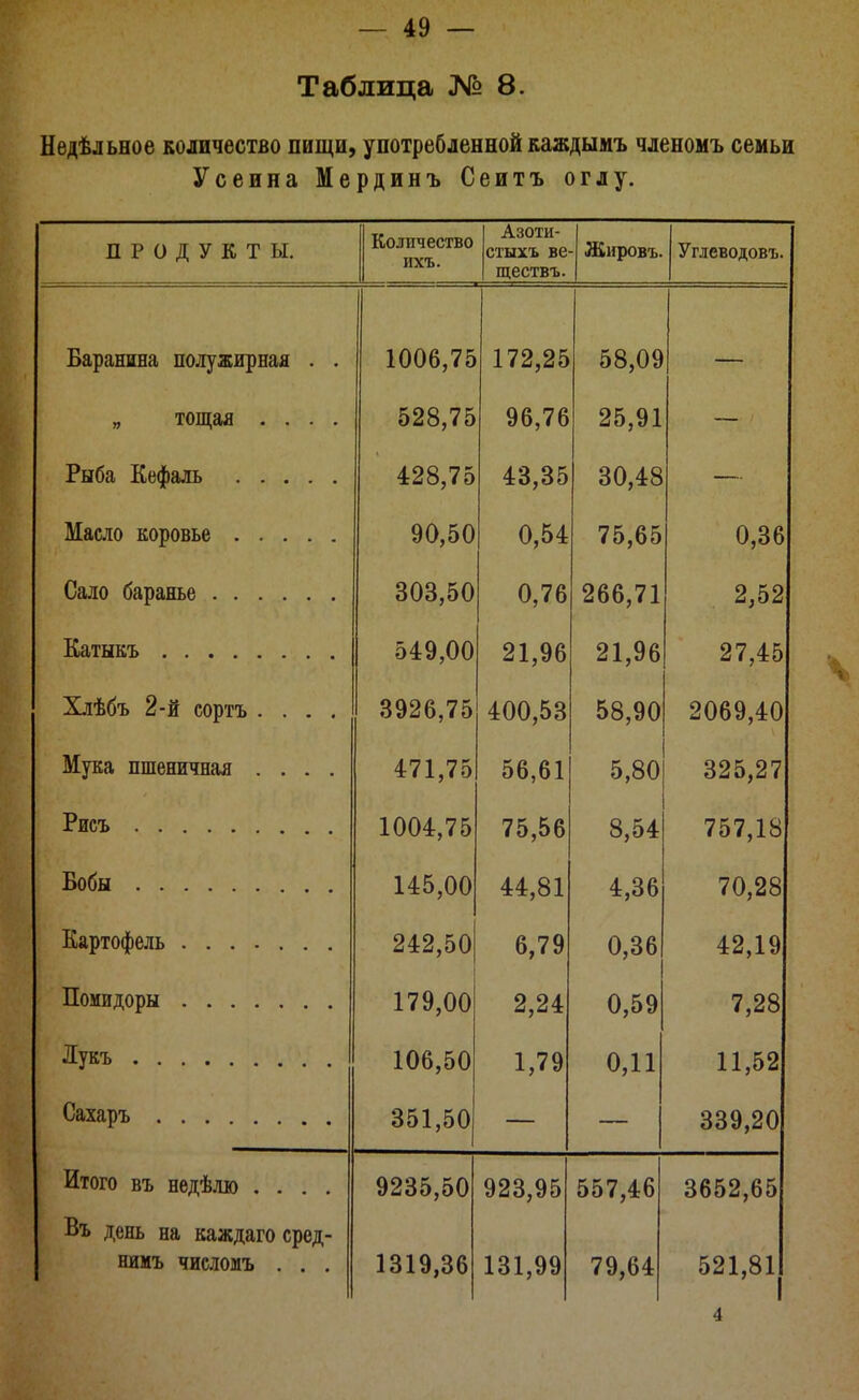 Таблица № 8. Недѣльное количество пищи, употребленной каждымъ членомъ семьи Усеина Мердинъ Сеитъ оглу. ПРОДУКТЫ. Количество ихъ. Азоти- стыхъ ве ществъ. - Жировъ. Углеводовъ. Баранина полужирная . . 1006,75 172,25 58,09 „ тощая .... 528,75 96,76 25,91 Рыба Кефаль 428,75 43,35 30,48  Масло коровье 90,50 0,54 75,65 0,36 Сало баранье 303,50 0,76 266,71 2,52 549,00 21,96 21,96 27,45 Хлѣбъ 2-й сортъ .... 3926,75 400,53 58,90 2069,40 Мука пшеничная .... 471,75 56,61 5,80 325,27 1004,75 75,56 8,54 757,18 Бобы 145,00 44,81 4,36 70,28 242,50 6,79 0,36 42,19 тт Помидоры 179,00 2,24 0,59 7,28 106,50 1,79 0,11 11,52 Сахаръ 351,50 339,20 Итого въ недѣлю .... 9235,50 923,95 557,46 3652,65 Въ день на каждаго сред- нимъ числомъ . . . 1319,36 131,99 79,64 521,81 4