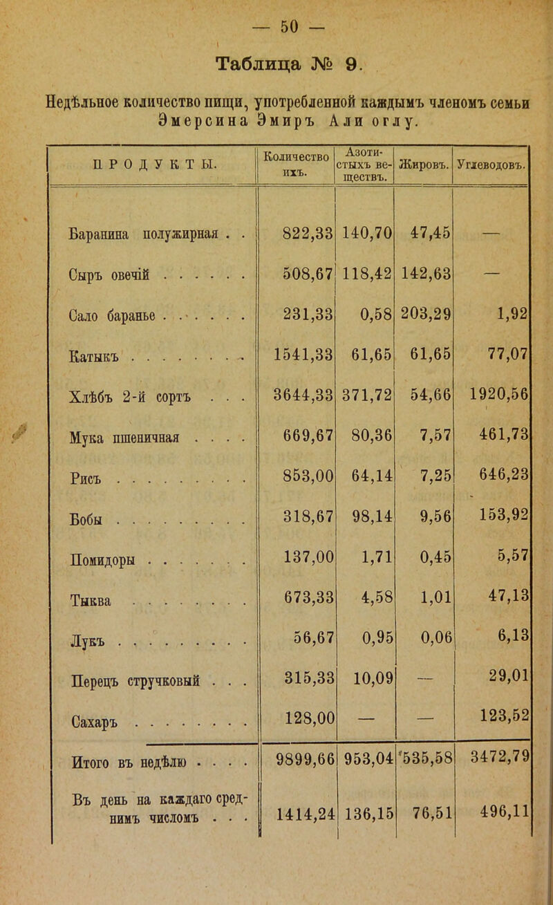 Таблица № 9. Недѣльное количество пищи, употребленной каждымъ членомъ семьи Эмерсина Эмиръ Али оглу. ПРОДУКТЫ. Количество ихъ. Азоти- стыхъ ве- ществъ. Жировъ. Угіеводовъ. Баранина полужирная . . 822,33 140,70 л п л ^ 4/,4:0 СырЪ 0ВѲЧ1Й к АО ОП оОо,о7 118,4а 142,03 Сало баранье ....... 231,За 0,58 1541,33 61,65 ал ек о1,оо 77,07 Хлѣбъ 2-й сортъ . . . 3644,33 371,72 с >і а а 54,00 1 ООЛ РІА 1 э^и,оо Мука пшеничная .... ДАО А7 00 €7,0 • ЙП ЧА 7 Р»7 1 ,Э 1 ооЗ,00 о4,14 'ТОК 7,2о А1А 90 Бобы о 1 о е 7 У,00 Помидоры 1,71 и,40 Тыква 4. 58 1 01 47,13 56,67 0,95 0,06 6,13 Перецъ стручковый . . . 315,33 10,09 29,01 128,00 123,52 Итого въ нѳдѣлю .... Въ день на каждаго сред- нимъ числоиъ . • . 9899,66 1414,24 953,04 136,15 '535,58 76,51 3472,79 496,11