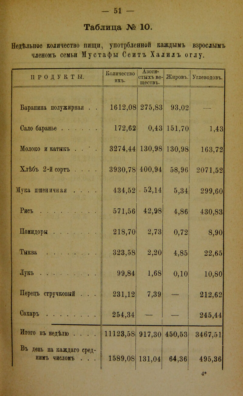 Таблица № 10. Недѣльноѳ количество пищи, употрбленной каждымъ взросдымъ членомъ семьи Мустафы Сеитъ Халилъ оглу. ПРОДУКТЫ. Количество ихъ. 1 Азоти- стыхъ ве- ществъ. Ліировъ. Угдеводовъ. Баранина полужирная . . 1612,08 275,83 93,02 Сало баранье 172,62 0,43 151,70 1,43 Молоко и катыкъ . . ' . 3274,44 130,98 130,98 163,72 Хлѣбъ 2-й сортъ .... 3930,78 400,94 58,96 2071,52 Жука пшеничная .... 434,52 52,14 5,34 299,60 Рисъ 571,56 42,98 4,86 430,83 Помидоры 218,70 2,73 0,72 8,90 323,58 2,20 4,85 22,65 99,84 1,68 0,10 10,80 Перецъ стручковый . . . 231,12 7,39 212,62 Сахаръ 254,34 1 245,44 Итого въ недѣлю .... Въ день на каждаго сред- нимъ числомъ . . . 11123,58 1589,08 917,30 131,04 450,53 64,36 3467,51 495,36 4*