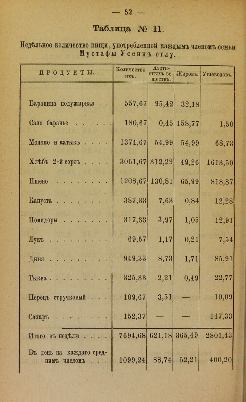Таблица № 11. Недѣльное количество пищи, употребленной каждымъ членомъ семьи Мустафы Усеинъ оглу. ПРОДУКТЫ. ихъ. Азоти- стыхъ ве- ществъ. Жировъ. Углеводовъ. Баранина полужирная . . 557,67 95,42 32,18 Сало баранье 180,67 0,45 158,77 1,50 Молоко и катыкъ .... 1374,67 54,99 54,99 68,73 Хлѣбъ 2-йсортъ .... 3061,67 312,29 49,26 1613,50 1208,67 130,81 65,99 818,87 387,33 7,63 0,84 12,28 Помидоры 317,33 3,97 1,05 12,91 69,67 1,17 0,21 7,54 949,33 8,73 1,71 85,91 325,33 2,21 0,49 22,77 Пѳрецъ стручковый . . . 109,67 3,51 — 10,09 152,37 147,33 Итого въ недѣлю .... 7694,68 621,18 365,49 2801,43 Въ день на каждаго сред- нимъ числомъ . . . 1099,24 88,74 52,21 400,20