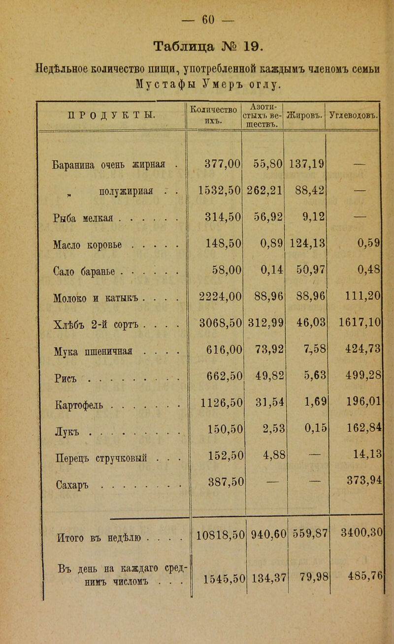 Таблица № 19. Недѣльное количество пищи, употребленной каждымъ членомъ семьи Мустафы Умеръ оглу. ПРОДУКТЫ. Количество ихъ. Азоти- стых'!, ве- шествъ. Жировъ. Углеводовъ. Баранина очень жирная . 377,00 55,80 137,19 — „ полужирная . . 1532,50 262,21 88,42 — 314,50 56,92 9,12 — 148,50 0,89 124,13 0,59 58,00 0,14 50,97 0,48 Молоко и катыкъ .... 2224,00 88,96 88,96 111,20 Хлѣбъ 2-й сортъ .... 3068,50 312,99 46,03 1617,10 Мука пшеничная .... 616,00 73,92 7,58 424,73 662,50 49,82 5,63 499,28 1126,50 31,54 1,69 196,01 150,50 2,53 0,15 162,84 Пѳрецъ стручковый . - . 152,50 4,оо 14,1о 387,50 — 373,94 Итого въ нѳдѣлю .... 10818,50 940,60 559,87 3400,30 Въ день на каждаго сред- нимъ числомъ . . . 1545,5С ► 134,37 79,98 485,76