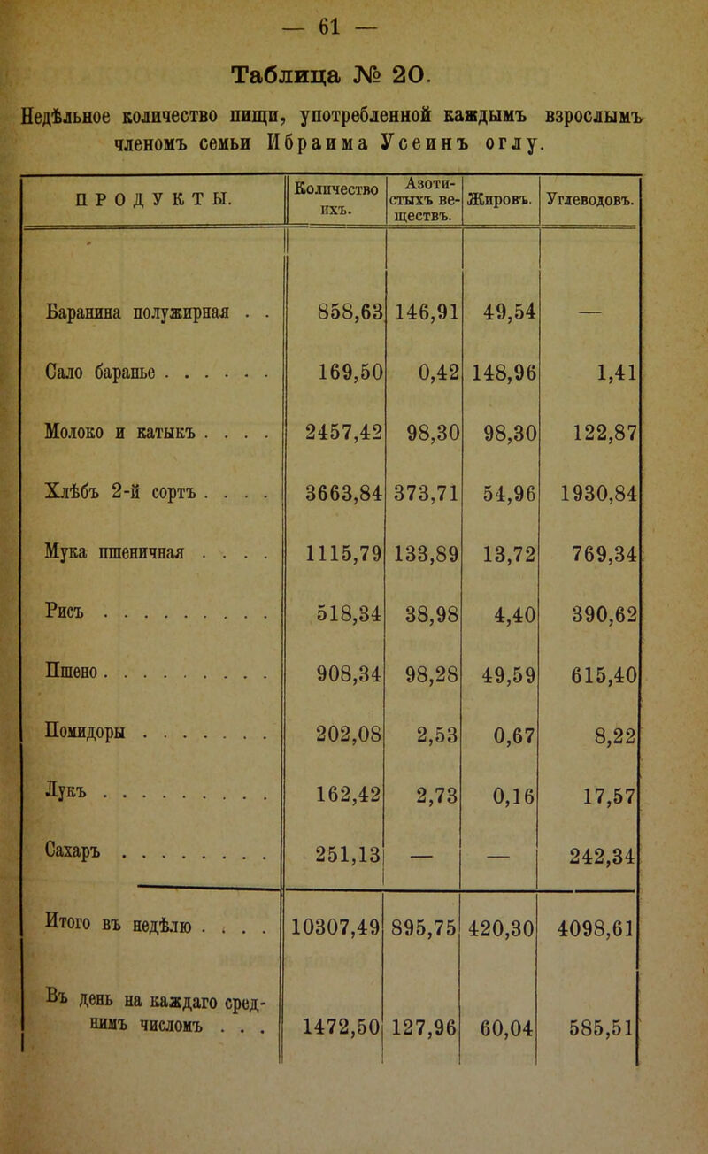 Таблица № 20. Недѣльное количество пищи, употребленной каждымъ взрослымъ членомъ семьи ИбраимаУсеинъ оглу. ПРОДУКТЫ. Количество ихъ. Азоти- стыхъ ве- ществъ. Жировъ, Угіеводовъ. Баранина полужирная . . 858,63 146,91 49,54 — 169,50 0,42 148,96 1,41 Молоко и катыкъ .... 2457,42 98,30 98,30 122,87 Хлѣбъ 2-й сортъ .... 3663,84 373,71 54,96 1930,84 Мука пшеничная .... 1115,79 133,89 13,72 769,34 518,34 38,98 4,40 390,62 908,34 98,28 49,59 615,40 Помидоры 202,08 2,53 0,67 8,22 Лукъ 162,42 2,73 0,16 17,57 Сахаръ 251,13 242,34 Итого въ недѣлю .... Въ день на каждаго сред- нимъ числоиъ . . . 10307,49 1472,50 895,75 127,96 420,30 60,04 4098,61 585,51