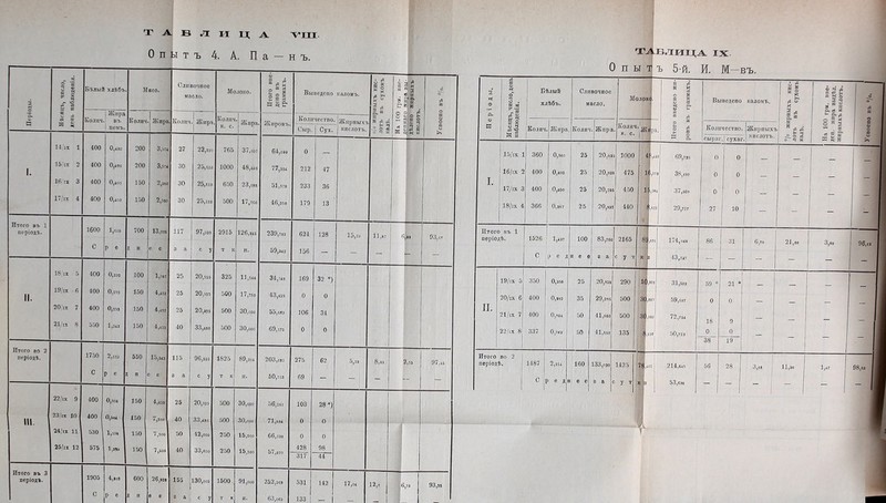 таблица Л’ I л. Опытъ 4. А. П а - н ъ. 5 о в 1 « о ^ еЗ ГГ е Бѣлый хлѣбъ Лясо. Сливочное масло. Молоко. Итого вве- дено въ граммахъ. Выведено каломъ. 'НЫХЪ кис- 5Ъ сухомъ я оа л к ® 3 я е-к і _ о о'' еО п ^ е Коли'і 1 Лыіра въ Ко.тпч Жпра . Колич . Жира Колич Жпра Количество. Жирпыхі . * Й о о н ^ сз Ш о а О) о « х ' немъ. К. с. Сыр. 1 Сух. кислотъ. о « лечо к-, о- еР к « ь< « к о >> 11’іх 1 400 0,4оо 200 3,974 27 22,59;і 765 37,057 64,030 0 1. 15 IX 2 400 0,400 200 3,974 30 25,110 1000 48,440 77,924 212 47 16 IX 3 400 0,іоо 150 2,980 30 25,110 650 23,088 51,578 233 36 17’іх 4 400 0,400 150 2,980 30 25,110 500 17,760 46,250 179 13 Итого въ 1 періодѣ. 1600 1,600 700 13,908 117 97,929 2915 126,345 239,782 624 128 15, іа 11,87 біі. 93.67 С Р е Д Н е е 3 а с у т к II. 59,943 156 — — — — 18,IX 5 400 0,292 100 1,987 25 20,925 325 11,544 34,748 169 32 *) II. 19/іх 6 400 0,292 150 4,452 25 20,925 500 17,760 43,429 0 0 20 IX 7 400 0,2Э2 150 4,452 25 20,025 500 30,000 55,669 106 34 21/іх 8 550 1,243 150 4,452 40 33,480 500 30,000 69,175 0 0 Итого во 2 періодѣ. 1750 2,пэ 550 15,343 115 96,255 1825 89,301 203,о«1 275 62 5,18 8,35 2,55 97,15: С Р е ( Н е е 3 а с у т к и. 50,753 69 — — — — 221IX 9 400 0,904 150 4,452 25 20,925 500 30,000 56,231 103 28 *) ПІ. 23/іх 10 400 0,9Ѳ4 150 7,500 40 33,480 500 .30,000 71,884 0 О 24,'и 11 530 1,19» 150 7,500 50 42,000 250 15,300 66,198 0 0 і 25/ІІ 12 575 1,2Ѵ* 150 7,500 40 33,600 250 15,500 57,699 - 428 98 1 317 44 1 Итого въ 3 періодѣ. 1905 4,10$ 600 26,8а 155 130,005 1500 91,000 252,261 531 142 17,01 12,0 .6,75 93,25 С Р е Д Н е е 8 а с у т к и. 63,065 133 ТиіІІВЛИЦА IX О п ы т^ ъ 5-й. И. М-въ. а о к I. Мѣсяцъ, число, день наблюденія. Бѣлый хлѣбъ. Сливочное масло. Молоке 1— 1 Итого введено жп- ровъ въ граммахъ. Колич. Жира. Колич. [жпра. Колич к. с. 1 Жя 1 15/іх 1 360 0,360 25 20,92.5 1000 41 ,440 69,725 16/іх 2 400 О,400 25 20,925 475 к ,»72 38,(97 17/іх 3 400 0,400 25 20,926 4.50 1! 9Я4 37,309 18/іх 4 366 0,297 25 20,995 440 ! 125 29,717 Выведено каломъ. Колпчество. (Жирныхъ* сухаѴ.! I (4 о ~ в .г.ё § о =3 к о о о 27 О О о 10 Итого въ 1 періодѣ. 1526 С 1 ‘ 1,427 Р е д 100 нее 83,70с 8 а 2165 с у т 8 к ,й2 1 3 174,948 43,737 86 31 6,78 21,86 3,88 1 96,(2 19/іх 5 350 0,256 25 20,926 290 к : ',301 31,502 59 * 21 * _ _ 20/іх 6 400 0,292 35 29,295 500 30 ,009 59,587 0 0 II. 21/іх 7 400 0,904 50 41,860 500 3< ,000 1 18 9 $ 100 50,712 11 38 19 1 0 Итого во 2 1 И періодѣ. 1487 2,214 160 1 С : Р е Д Я е е В а С у Т К іі ! 53,€Э8 — — і — — - II На 100 гры. вве- ден. жпра выдѣл. жирыыхъ кислотъ.