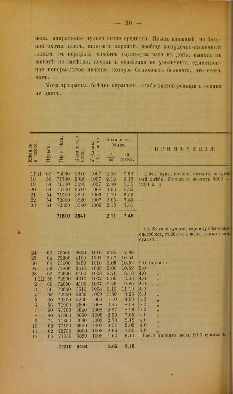 нена, напряженіе пульса выше средняго. Языкъ влажный, по боль- ной охотно пьетъ. аппетитъ хорошій, вообще желудочно-кишечный каналъ въ порядкѣ; слабитъ одииъ-два раза въ день; выпота въ животѣ не замѣтно, печень и селезенка не увеличены; единствен- ное непормальпое явленіе. которое безпокоитъ больнаго, это отекъ ногъ. Моча прозрачна, блѣдно окрашена, слабо-кислой реакціи и осадка не даетъ. и о РЭ о в* . я а * и Количество бѣлка. о 00 за сутки. П Р И М Ѣ Ч А Н I Я. 17 П. 62 72000 3670 1007 2.08 7.63 18 56 71700 2920 1007 2.12 6.19 19 54 71100 3490 1007 2.40 8.38 20 54 72100 3510 1008 2.35 8.25 21 54 71500 3840 1006 1.70 6.53 22 54 72000 3820 1007 2.05 7.83 23 54 72300 3540 1006 2.15 7.61 71810 3541 2.11 7.49 Діэта: супъ, молоко, котлета, полубѣі] лый хлѣбъ. Лѵидкости вводитъ 3800 4200 к. ц. 24 60 72500 2800 1010 2.85 7.98 25 64 72200 4100 1007 2.57 10.54 26 64 73000 3450 1010 3.05 10.52 2.0 горчицы. 27 56 72800 3510 1009 3.00 10.59 2.0 !> 28 62 72600 3400 1008 2.70 8.18 4.0 1) 1III. 58 72800 4010 1007 3.05 12.23 4.0 )) 2 68 72050 4190 1007 2.35 9.85 4.0 , » 3 60 72650 3610 1008 3.10 11.19 4.0 Іі 4 58 72250 2930 1009 3.50 9.2Г. 5.0 Я 5 60 72300 3220 1008 3.10 9.98 5.0 >7 6 56 71900 3500 1008 2.45 8.58 5 0 )) 7 60 71700 3640 1008 2.27 8.26 5.0 П 8 60 71800 3060 1008 2.50 7.65 4.0 1) 9 74 71350 3030 1009 2.70 8.18 4.0 I) 10 62 71150 3620 1007 2.50 9.05 4.0 !! 11 62 72750 3000 1008 2.65 7.95 4.0 )) 12 68 71850 3820 1008 1.60 6.11 Всего принято 72210 3464 2.65 9.16 Съ 23-го получаетъ горчицу обычнымѵ способомъ, съ 26-го въ желатинныхъкаш сулахъ.