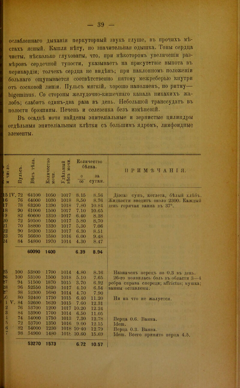 оелаблепнаго дыханія перкуторный звукъ глуше, въ прочихъ мѣ- стахъ ясный. Кашля нѣту, но значительная одышка. Тоны сердца чисты, несколько глуховаты, что, при нѣкоторомъ увеличеніи раз- мѣровъ сердечной тупости, указываетъ на нрисутетвіе выпота въ перикардіи; толчекъ сердца не видѣнъ; при наклоиномъ положеніи больнаго ощупывается соответственно пятому межреберыо кнутри отъ сосковой лиши. Пульсъ мягкій, хорошо наполненъ, по ритму— Ьі^етіпиз. Со стороны желудочно-кишечнаго канала никакихъ жа- лобъ; слабить одинъ-два раза въ день. Небольшой транссудатъ въ полости брюшины. Печень и селезенка безъ измѣпеній. Въ осадкѣ мочи найдены эпителіальные и зернистые цилиндры отдѣльнын эиителіальныя клѣтки сь болынимъ ядромъ, лимфоидиые элементы. ■ = О Л Ч о я Еі О <и о- . щ В ч в* О о Когичестпо бѣлка. о ~оо~ за сутки. II Р И М Ѣ Ч А Н I Я. .5 IV. 72 64100 1050 1017 8.15 8.56 6 76 64000 1030 1018 8.50 8.76 1 78 63200 1390 1018 7.80 10.84 8 90 61000 1500 1017 7.10 10.65 9 82 60600 1310 1017 6.40 8.38 Ю 72 59500 1500 1017 5.80 8.70 •1 70 58800 1330 1017 5.30 7.06 12 90 58300 1350 1017 6.30 8.51 76 56600 1580 1016 6.00 9.48 84 54800 1970 1014 4.30 8.47 60090 1400 6.39 8.94 Діэта: супь, котлета, бѣлый хлѣбъ. Жидкости вводить около 2300. Каждыіі день горячая панна въ 37°. 100 53800 1700 1014 4.80 8.16 100 53100 1500 1018 5.10 7.65 17 94 51500 1870 1015 3.70 6.92 !8 96 52550 1620 1017 4.10 6.54 98 52300 1680 1014 4.70 7.90 .0 80 52400 1750 1015 6.40 11.20 1 V. 84 52600 1620 1015 7.60 12.31 2 76 53700 1200 1017 10.20 12.24 3 84 53900 1700 1014 6.50 11.05 1 74 54000 1750 1018 7.30 12.78 5 72 53700 1350 1016 9.00 12.15 6 82 54000 1230 1018 10-40 12.79 і 98 54900 1480 1018 10.60 15.69 53270 1573 6.72 10.57 Назначепъ иерецъ но 0.3 въ день. 26-го появилась боль въ области 3—4 ребра справа спереди; аЯѴісіив; мушка; ванны оставлены. Ни на что не жалуется. Перца 0.6. Ванйа. Иет. Перца 0.3. Ванна. Иет. Всего принято перца 4.5.