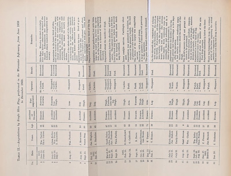 Table II.—Amputations by Single Skin Flap, performed in the Worcester' Infirmary, from June 1859 to December 1863. cessary. inches. pital. vertebra. ated. carious. thigh. Result. Recovered. Recovered. Recovered. Recovered. Recovered. Recovered- Died. Recovered. Recovered. Died. Recovered. Recovered. Died. Died. Recovered. Recovered. Recovered. Recovered. Died. Recovered. Died. Recovered. Recovered. Recovered. Recovered. Recovered. Recovered. Recovered. Died. Recovered. Recovered. Recovered. Operator. Mr. Carden. „ Budd. „ Sheppard. „ Carden. „ Carden. „ Sheppnrd. „ Sheppard. „ Budd. „ Carden. „ Carden. „ Sheppard. „ Sheppard. „ Sheppard. „ Sheppard. „ Carden. 1 „ Budd. „ Budd. „ Budd. „ Budd. „ Sheppard. „ Sheppard. „ Budd. „ Walsh. „ Walsb. „ Sheppard. „ Sheppard. „ Walsh. „ Budd. „ Walsh. „ Sheppard. •d .c c- P. as ® £ m Part amputated. Forearm. Forearm. Forearm. Leg. Thigh. Arm. Leg. Thigh. &% . § - - . . g §?■§> ■§> a g S>.1? a to op '3 fec-q £ S ° ■a-a b £ 3 H H E-< H Leg. Leg. Thigh. Thigh Thigh. Thigh. Leg. Leg. Arm. Leg. Arm. Leg. Accident or Disease. Disease. Disease. Accident, Disease. Accident. Disease. Accident. Disease. Accident. Accident. Disease. Accident. Accident. Accident. Disease. Disease. Disease. Disease. Accident. Disease. Disease. Disease. Disease. Accident. Disease. Accident. Disease. Accident. Disease. Accident. Accident. Disease. Age. 61 44 40 19 19 84 10 SO I S 353 “3 SSSS 00 © Name. <2 q 2 £ O WC g, o si !|« 11 *8 3^ | 5 5 Jas. Hughes. J. Bachelor. Sarah Delve. Allen Bullock.] Juo. Poulson. Thos. Farley. R. Churchyard. G. Caldicott. R. Davis. BetsyNewman Ann Moore. F. Turner. T. Bristow. Elzth. Glover. Jas. Dallow. Emily Jones. Sami. Groves. Win. Clarke. Wm. Selby. John Lyes. Thos. Powell. C. Prossor. Jas. Shewell. J. Treherne. A 1859. June 14. June 20. July 27. June 20. July 9. Aug. 17. Aug. 23. Sept. 15. I Oct 17. 1860. Jan. 21. March 17. Feb. 23. 1 Sept. 18. Sept 19. 1861. Feb. 16. Sept. 14. Sept 26. Oot. 31. Oot. 29. Dec. 15. 1862. Jan. 2. July 14. July 22. July 22. Aug. 10. Aug. 25. Sept. 25. Oct. 23. Aug. 22. Dec. 27. 1863. March 14. Dec. 10. 41 ^  9 10 16 17 18 19 20 21 22 30 3 ^ '