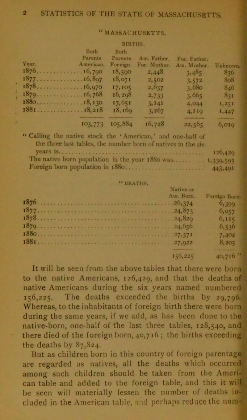 “ MASSACHUSETTS. BIRTHS. Both Both Barents Parents Am. Father, For. Father. Vear. American. Foreign. For. Mother. Am. Mother. Unknown. 5 1876 >6,790 >8,590 2,448 3.485 836 >877 16,807 >8,071 2,502 3.572 8°8 j 1878 16,970 17,105 2.637 3,680 846 '879 16,298 2,733 3.665 83> 1880 >8,130 >7,65> 3. > 4 > 4,044 >,251 l88l 18,169 3.267 4,119 >,447 •03.773 105,884 16,728 22,565 6,019 “ Calling the native stock the ‘American,’ and one-half of the three last tables, the number born of natives in the six years 126,429 The native born populatio n in the year 1880 was. >,339,595 Foreign born population in 1880... 443,49 > “DEATHS. Native or Am. Bora. Foreign Born. 1876 26,374 6,399 1877 24,873 6,057 1878 24,829 6,115 ,879 24,656 6,536 1880 27,571 7,404 1881 27,922 8,205 156,225 40,716 ” It will be seen from the above tables that there were born to the native Americans, 126,429,311(1 that the deaths of native Americans during the six years named numbered 156,225. The deaths exceeded the births by 29,796. , Whereas, to the inhabitants of foreign birth there were born during the same years, if we add, as has been done to the native-born, one-half of the last three tables, 128,540, and there died of the foreign born, 40,716 ; the births exceeding the deaths by 87,824. But as children born in this country of foreign parentage are regarded as natives, all the deaths which occurred among such children should be taken from the Ameri- can table and added to the foreign table, and this it will be seen will materially lessen the number of deaths in- cluded in the American table, and perhaps reduce the mini- ;