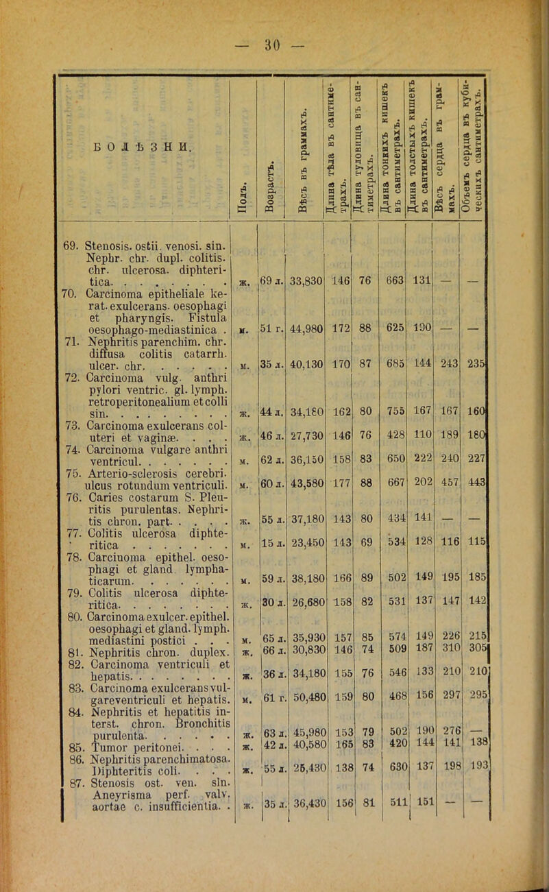 Б О Л Ѣ 3 Н И. ч о с и 03 о X ев Я Я ев о. и в О ■р я 09 (Р Я И Я од ч а, с ш б-а Я <и «Я X а> а «5 а И а, я Н м <о X я 2 я ^ И 3 * я 4 |А «Я ов Я я Л-14 (4 х ее Я х О) Я * ев я Й о си 69. Зіепозів. озкіі. ѵепозі. зіп. ИерЬг. сЬг. йирі. соІШэ. сЬг. иісегоза. сІірМегі- ѣіса 70. Сагсіпота ерііЬеІіаІе ке- гаі. ехиісегапз. оезорЬа§і еі; рЬагуп^із. Еізіиіа оезорЬа^о-тейіазітіса . 71. КерЬгіііз рагепсЫт. сЬг. сішиза соІШз саіаггЬ. иісег. сЬг 72. Сагсіпота ѵиід. апШгі руіогі ѵепігіс ІугарЬ. геігорегііопеаііига еісоііі зіп. ... . . . . . 73. Сагсіпота ехиісегапз соі- икегі еі ѵа§іпэе. . . . 74. Сагсіпогаа ѵиі^аге апіЬгі ѵепігісиі 75. Агіегіо-зсіегозіз сегеЬгі. иісив гоіипйит ѵепігісиіі. 76. Сагіез созіагит 8. Ріеи- гіііз ригиіепіаз. Керіігі- Ііз сЬгоп. рагі 77. СоІШз иісегоза дірЫе- гШса 78. Сагсіиогаа ерііЬеІ. оезо- рЬа§і еі §1аш1. ІутрЬа- Іісагит 79. Соііііз иісегоза йірЬіе- гіііса 80. СагсіпотаехиІсег.еріЛеІ. оезорЬаді еі §1апй. ІутрЪ. тейіазііпі розіісі . . . 81. КерЬгШз сЬгоп. йиріех. 82. Сагсіпота ѵепЬгісиІі еі Ьераііз . . 83. Сагсіпоша ехиісегапзѵиі- дагеѵепігісиіі еЬ Ьеракіз. 84. ДерЬгШз еі ЬераМіз іп- Іегзі. сЬгоп. ВгопсЪШз ригиіепіа 85. Титог регііопеі. . . . 86. КерЬгіІіз рагепсЬітаіоза. 1)ірЫегіиз соіі. . . • 87. Зіепозіз озі. ѵеп. зіп. Апеугізта регі. ѵаіѵ. аогіае с. іпзиШсіепііа. . м. ж. м. ж. 69 л. 51 г. 35 л. 44 л. 46 л. 62 л. м. 60 л. 55 л. 15 л, 59 л, 30 л м. ,65 л. ж, 66 л 36 л И. ж. ж. 61 г 63 л. 42 л. 55 л. 35 л, 33,830 44,980 40,130 34,160 27,730 36,150 43,580 37,180 23,450 38,180 26,680 35,930 30,830 34,180 50,480 45,980 40,580 26,430 36,430 146 172 170 162 146 158 177 143 143 166 158 157 146 155 159 153 165 138 156 76 88 87 80 76 83 88 80 69 89 82 85 74 76 80 79 83 74 81 663 625 685 755 428 650 667 434 534 502 531 574 509 546 468 502 420 630 131 190 144 167 110 222 202 141 128 149 137 149 187 133 156 190 144 137 511 151 243 167 189 240 457 116 195 147 226 310 210 297 276 141 198 138 193