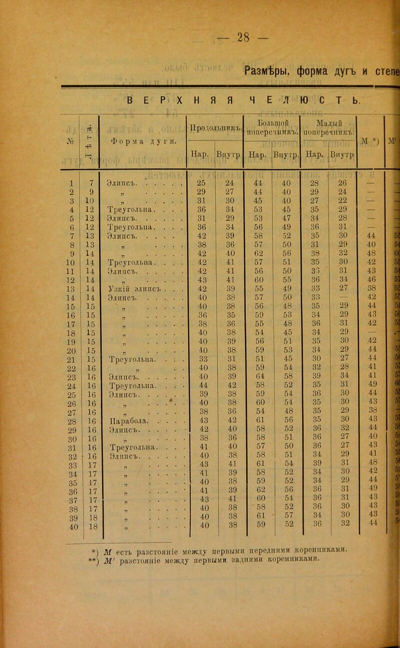 Разіиѣры, форма дугъ и степе ВЕРХНЯЯ ЧЕЛЮСТЬ. <<;. Г/і I Форма дуг и. П ■ Н ! 1 1— ІІродолыіикь- Большой нонеречпикъ. Малы Гі • поперечник!,. Нар. Впутр Нар. Внутр. Пар. Впутр 25 24 44 40 28 26 29 27 44 40 29 24 31 30 45 40 27 22 36 34 53 45 35 29 31 29 53 47 34 28 36 34 56 49 36 31 42 39 58 52 35 30 38 36 57 50 31 29 42 40 62 56 38 32 42 41 57 51 35 30 42 41 56 50 33 31 43 41 60 55 36 34 42 39 55 49 33 27 40 38 57 50 33 — 40 38 56 48 35 29 36 35 59 53 34 29 38 36 55 48 36 31 40 38 54 45 34 29 40 39 56 51 35 30 40 38 59 53 34 29 33 31 51 45 30 27 40 38 59 54 32 28 40 39 64 58 39 34 44 42 58 52 35 31 39 38 59 54 36 30 40 38 60 54 35 30 38 36 54 48 35 29 43 42 61 56 35 30 42 40 58 52 36 32 38 36 58 51 36 27 41 40 57 50 36 27 40 38 58 51 34 29 43 41 61 54 39 31 41 39 58 52 34 30 40 38 59 52 34 29 41 39 62 56 36 31 43 41 60 54 36 31 40 38 58 52 36 30 40 38 61 57 34 30 40 38 59 52 36 32 і 7 о о о о о іи л 4 1 9 О 1 9 п О 1 9 1 Л 1 1 Ч о О 1 ч о 1 п 1 А і і 1 1 X 4: 1 о 14 1 ч ІО А 4 1 А 1 А 14 10 10 1 Р. 10 1 7 1 / 1 ъ 10 ІО 10 1У 10 М 10 21 15 22 16 23 16 24 16 25 16 26 16 27 16 28 16 29 16 30 16 31 16 32 16 33 17 34 17 35 17 36 17 37 17 38 17 39 18 40 18 Элипсъ. Треугольна. Элинсъ. . Треугольна. Элипсъ. . Треугольна. Элипсъ. . Узкііі элипсъ . Элипсъ. . . . Треугольна. Элипсъ. . Треугольна. Элипсъ. . Парабола. Элипсъ. . Треугольна. Элипсъ. . *) М есть разстояиіе между первыми передними коренниками. **) М' разстояніе между первыми задними коренниками.