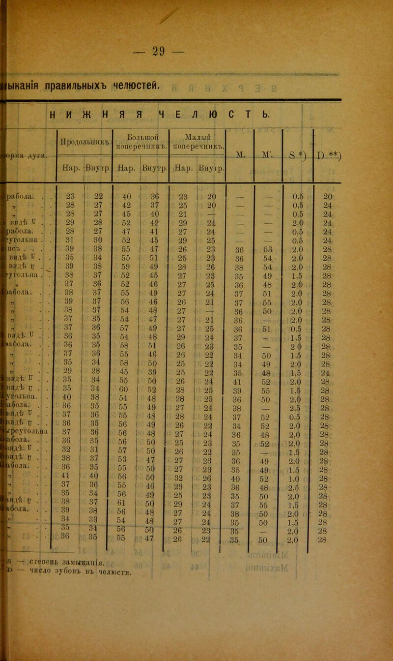 ыканія правильныхъ челюстей. НИЖНЯЯ ЧЕЛЮСТЬ. —— м. орма дури. Пар. Продолміпкъ Внутр Большой поперечник]. Пар. Ни утр Маяыіі поперечник!. Нар. Внутр 8 *) В **) раоо.іа. я т видѣ Р >абола. (угольна псъ . . пидѣ Ь* . видѣ и угольна т, іабола. нид ѣ Е абола. п нндѣ С иидѣ г угольна, иола; •цдѣ і' ПІДѢ 0 треугольна ібо.та. ічдѣ I' ійдѣ с ібола. •идѣ г ібола. 23 28 28 29 28 31 39 35 39 38 37 38 39 38 37 37 36 36 37 35 29 35 35 40 36 37 36 37 36 32 38 36 41 37 35 38 39 34 35 36 22 27 27 28 27 30 38 34 38 37 36 37 а? •м 35 36 35 35 36 34 28 34 34 38 35 36 35 36 35 31 37 35 40 36 34 37 38 33 34 35 40 42 45 52 47 52 55 55 59 52 52 55 56 54 54 57 54 58 55 58 45 55 60 54 55 55 56 56 56 57 53 55 56 55 56 61 56 54 56 55 36 37 40 12 41 45 47 51 49 45 46 49 46 48 4 7 49 48 51 46 50 39 50 52 48 49 48 49 48 50 50 47 50 50 46 49 50 48 48 50 - 47 23 25 21 29 27 29 26 25 28 27 27 27 26 27 27 27 29 26 26 25 25 26 28 28 27 28 26 27 25 26 27 27 32 29 25 29 27 27 26 26 20 20 24 24 25 23 23 26 23 25 24 21 21 25 24 23 22 22 22 24 25 25 24 24 22 24 23 22 23 23 26 23 23 24 24 24 23 22 36 36 38 35 36 37 37 36 36 36 37 35 34 34 35 41 39 36 38 37 34 36 35 35 36 35 40 36 35 37 38 35 35 35 53 54. 54 49 48 51 55 50 51 50 49 48 52 55 50 52 52 48 52 49 49 52 48 50 55 50 50 50 0,5 0,5 0,5 2.0 0,5 0,5 2.0 2.0 2,0 1,5 2,0 2,0 2.0 2.0 2.0 0.5 1.5 2 О 1.5 2.0 1.5 2.0 1.5 2.0 2,5 0.5 2.0 2.0 2.0 1-9 2.0 1.5 1,0 2,5 2.0 1,5 2.0 1,5 2,0 2,0 » - еіеіпчіь іамиканія. & — число :іубонъ въ челюсти.