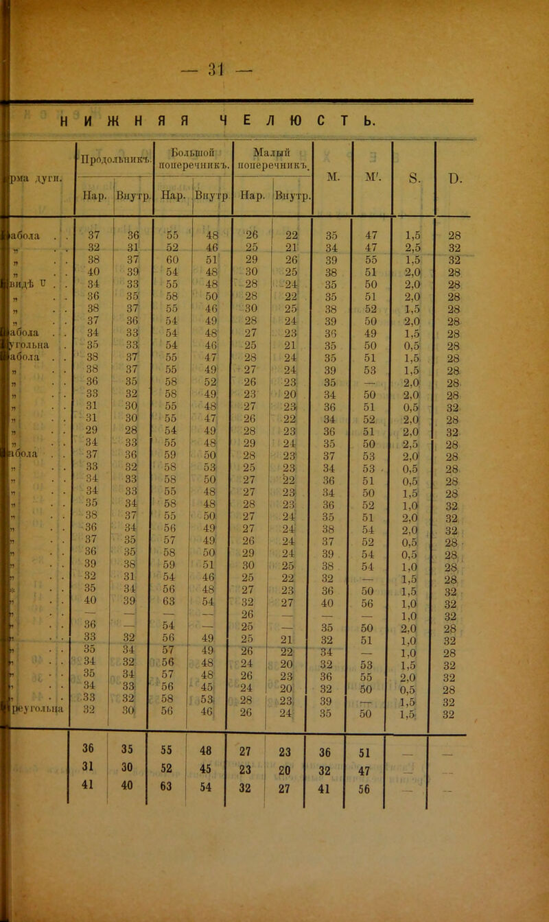 — ы — нижняя ЧЕЛЮСТЬ. рма (угіі. Продолышкъ. Внутр. Большой поііеречішкь. Нар. Внутр Малин ноиеречннкъ. Нар. М. М' 8. Б. Внутр. абода ■я 1» я видѣ О я я я 1 абола 'Толыіа абола я , я я и я я я оо л а ре} гольца 37 32 38 40 34 36 38 37 34 35 33 38 36 33 31 • 31 29 34 37 33 34 34 35 38 •36 37 36 39 32 35 40 36 33 35 34 35 34 33 32 36 31 41 36 31 37 39 33 35 37 36 33 зз: 37 37 35 32 30 30 28 33 36 32- 33 33 34 37 34 35 35 36 31 34 39 32 34 32 34 33 32 30 35 30 40 '55 52 60 54 55 58 55 54 54 54 55 55 58 58 55 • 55 54 55 59 58 58 55 58 •55 56 57 58 59 54 56 63 54 56 57 56 57 56 58 56 55 52 63 48 46 51 48 48 50 46 49 48 46 47 40 52' 49. 48 ' 47) 49 48 50 53 50 48 48 50 40 40 50 •51* 46 48 54 49 49 48 48' 45 53і 4ІІ 48 45 54 '26 25 29 30 - 28 28 30 28 27 25 28 27 26 23 27 26 28 29 28 25 27 27 28 27 27 26 29 30 25 27 32 26 25 25 26 24 26 '24 28 26 27 23 32 22 21 26 25 24 22 25 24 23 21 24 24 23 20 2а 22 23 24 23 23 22 23 23 24 24 24 24 25 22. 23 27 21 22 20 23. 20 23, 24 23 20 27 35 34 39 38 35 35 38 39 36 35 35 39 35 34 36 34 36 35 37 34 36 34 36 35 38 37 39 38 32 36 40 35 32 34 32 36 32 39 35 36 32 41 47 47 55 51 50 51 52 50 49 50 51 53 50 51 52 51 50 53 53 51 50 52 51 54 52 54 54 50 56 50 51 53 55 50 50 51 47 56 1,5 2,5 1,5 2,0 2,0 2,0 1,5 2,0 КГ» 0,5 1,5, 1,5 2.0 2,0 0,5 2,0 2,0 і 2,5 2.0 0,5 0,5 1,5 1,01 2,0 2,0 0,5 0,5 1,0 1,5 1,5 1.0 1,0 2,0 1.0 1.0 1,5 2,0 0,5 1,5 1,5 28 32 32 28 28 28 28 28 28 28 28 28. 28. 28 32 28 32 28 28 28 28 28 32 32 32 28 • 28 28 28 32 32 32 28 32 28 32 32 28 32 32