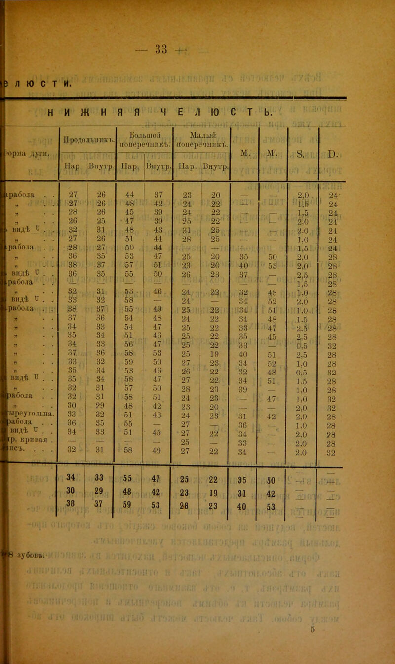 л ю с т и. НИЖНЯЯ ЧЕЛЮСТЬ. юрма дуги. Продольник ь. .<р}''..-' Большой поперечник!.: Малый ігопоромппкі.. 8. Нар Внутр Нар, тѵѵ:ѵ. ТОЙ • Пар. Внутр. ... . 27 26 44 37 23 20 — — 2,0 : .27 ■ ' 26 Ш8 42 24 22 — — 1.5 28 26 45 39 24 22 — 1.5 26 25 47 39 ?5 22 — 2.0 32 31 •і-,48.> 43 31 25 — — . 2,0 27 26 51 44 28 25 — — 1,0 28 60 44 ,'(І4— ■•! 1.5 36 35 53 47 25 20 35 50 2.0 38 37 57 51 23 20 40 •' 531 - 2.0 30 35 55 50 26 23 37 2,5 • 1,5 1.0 32 31 53 46 24 22 32 48 ■ 33 32 58 24 34 52 2.0 38. 37 55- 49 25 22 34 51 1.0 37 36 54 48 24 22 34 48 , .1.5 34 33 54 47 25 22 33 2.5 35 34 51 46 25 22 ,. 35, , г$і ■ 2.5 34 33 56 47 25 ■2-1 33 0.5 37 я 36 58 53 25 19 40 51 2.5 33 32 59 50 27 23 34 52 1.0 35 34 53 46 26 22 32 48 0,5 35 • 1 34 58 47 27 22 34 51 1.5 32 31 57 50 28 23 39 1,0 32 31 58 51 . 24 28 47 1,0 30 29 48 42 23 20 , 2.0 33 32 51 43 24 23 31 42 2,0 36 35 55 27 36 : 1,0 34 33 51 • 45 •27 22 34 2.0 25 33 2.0 32 - • 31 1 58 49 27 22 34 2,0 раоола видѣ р я або.іа я видѣ Я рабола п видѣ V рабола я я вндѣ У я абола я нреугольна. ібола видѣ У р. кривая . псъ. . . , 34 33 55 47 25 22 35 50 — 30 29 48 42 23 19 31 42 38 37 59 53 28 23 40 53 лубом..