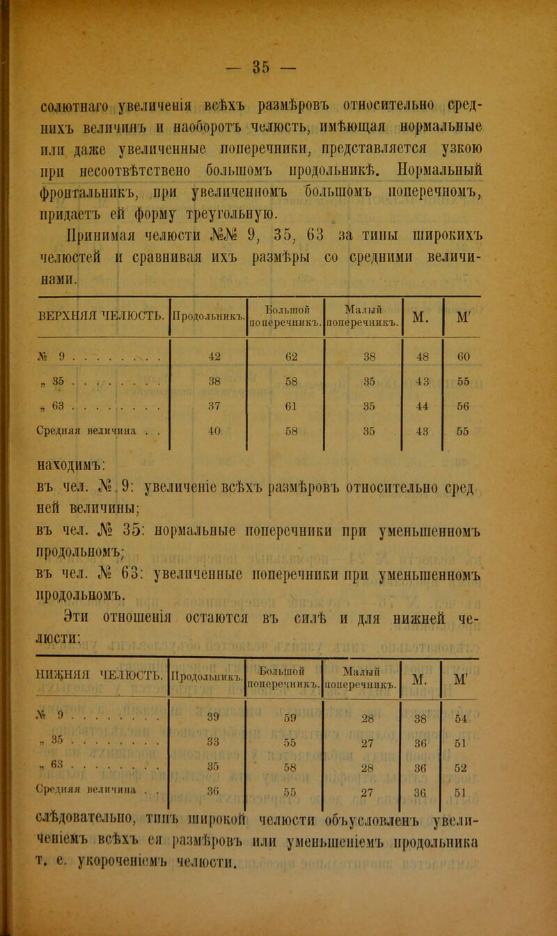 солютнаю увеличенія всѣхъ размѣровъ относительно сред- ним, велнчннъ И наоборотъ челюсть, имѣющая нормальные пли даже увеличенные поперечники, представляется узкою при несоотвѣтствено болыномъ нродольникѣ. Нормальный фронталышкъ, при увелнчешіомъ болыномъ поперечномъ, нридаетъ ей форму треугольную. Принимая челюсти №№ 9, 35, 63 за тины широкихъ челюстей н сравнивая ихъ размѣры со средними величи- нами. ВЕРХНЯЯ ЧЕЛЮСТЬ. Продольникъ. Большой Малый м. М' поперечникъ. поперечникъ. те' э . . -. . . . 42 62 38 48 60 .„ |& . . •. :»:• 38 58 35 43 55 й 63 . 37 61 35 44 56 Средняя величина . . 40 58 35 43 65 находимъ: въ чел. «N«.9: увсличеніе всѣхъ размѣровъ относительно сред, ней величины; въ чел. № 35: нормальные поперечники при уменыненномъ продольномъ; въ чел. № 63: увеличенные поперечники при уменыненномъ продольномъ. Эти отиошешя остаются въ силѣ и для нижней че- люсти: НИЖНЯЯ ЧЕЙЮСТЬ. Продольникъ. Большой поперечникъ. Малый поперечникъ. м. М' 39 59 28 38 54 33 55 27 36 51 35 58 28 36 52 Средняя величина . . 36 1 • ц и (55 27 36 Ь1 - слѣдоватімі.по. тииъ широкой челюсти объуеловленъ уве.іи- ченіемъ всѣхъ ея размйровъ или уменынсніемъ продольника т. е. укороченіемъ челюсти.