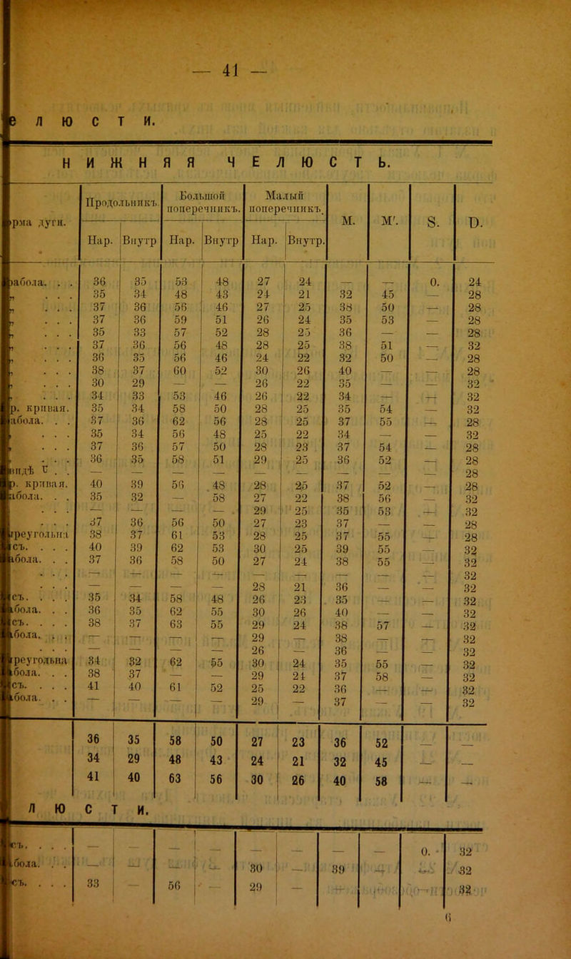 3 л ю с т и. и п И ж н Я Я Ч Е Л Ю г* т ь. Болыиоіі Малый иродольипкъ ноперечшікъ поперечникъ рма душ. м. М'. 8. Б. Пар. Виутр Пар. Внутр Нар. Внутр ■ >абола. . . 36 I 35 • 53 48 27 24 — — 0. 24 і ... 35 34 48 43 24 21 32 45 — 28 „ ... 37 36 56 46 27 25 38 50 — 28 і ... 37 36 59 51 26 24 35 53 — 28 35 33 57 52 28 25 36 — — 28 . . . 37 36 56 48 28 25 38 51 — 32 і ... 30 35 5Й 46 24 22 32 50 — 28 ... 38 37 60 52 30 26 40 — — 28 . . . 30 29 — г — 26 22 35 — — 32 . . . м 33 53 46 26 22 34 — — 32 р. к р и паи. 35 34 58 50 28 25 35 54 — 32 абола. . . 37 36 62 56 28 25 37 55 — 28 35 34 56 48 25 22 34 — — 32 37 36 67 50 28 23 37 54 — 28 шдѣ Е . . 36 35 58 51 2!) 25 36 52 — 28 — — — —■ рЬ- '• *і— ' — ■ — — 28 ). крплая. 40 39 56 48 28 25 37 52 —і 28 цбпла. . . 35 32 58 27 22 38 56 — 32 29 25 35 58 — 32 . . . 67 36 56 50 27 23 37 — — 28 греугольна зя ОТ О / О 1 О о о к ІЬ 37 55 — 28 съ. ... 40 39 62 53 30 25 39 55 — 32 ібола. . . 37 36 58 50 27 24 38 55 32 32 2Я 91 36 32 съ. . . . 35 34 58 48 26 23 35 — — 32 ібола. . . 36 35 62 55 30 26 62 съ. . . . 38 37 63 55 29 24 38 57 32 .бола. . . 29 38 32 26 36 32 роугплыіа 84 62 «Г*б о 30 24 35 55 бола. . . 38 37 29 21 37 58 32 съ. ... 41 40 61 52 25 22 36 32 .бола. . . 29 37 32 36 35 58 50 27 23 36 52 34 29 48 43 24 21 32 45 41 1 40 63 56 30 26 40 58 л ю С т И. бол л ■ • о. •' 32 80 ^і' Ь'і 80 ' 82 33 56 29 32