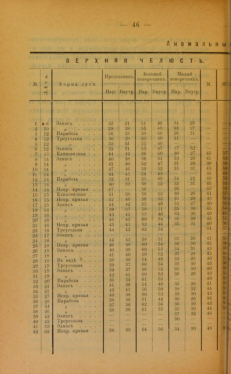 Аномальны ВЕРХНЯЯ ЧЕЛЮСТЬ. Ф о р м а д у г и. Большой Малый ■ продолыіикъ. поперечникъ. иоперечникъ. м. Нар. Внутр. Нар. Ннутр Нар. ІВнутр 32 31 51 46 і 34 29 29 28 55 49 • 32 27 36 35 58 50 36 31 30 29 55 50 31 і — .33 31 55 48 — — 32 31 53 47 37 32 44 42 56 50 30 27 40 40 38 56 51 33 29 41 11 41 40 52 47 31 28 39 47 46 59 52 35 31 4о 44 43 54 48 - — — о - АО 32 31 55 49 34 23 1\) 40 39 58 52 35 31 ' А&. 10 4-7 56 36 — А 4 . 1А .11 38 58 53 30 26 ■41 42 40 58 53 35 29 1А іі 42 55 49 33 27 IV оѵ ' 47 58 51 .35 30 4о 4.4 4-1 53 46 33 30 АЛ 10 А^ 60 54' 35- 29 ' А 4 4:0 44 40 тс 1 54 46 60 41 ОІ А П іи АА 11 54 44 44 42 58 51 37 29 \ і 41 40 38 60 54 36 30 1 - 40 40 39 60 53 . 34 31 іА 41 40 58 52 35 2\) 43 38 36 54 49 33 29 40 39 37 60 54 36 30 43 39 37 58 52 35 30 40 42 41 60 53 36 29 48 36 34 61 53 40 41 39 54 49 33 28 41 43 ' 41 56 50 38 32 44 40 38 60 53 33 30 43 38 36 61 44 30 26 36 37 36 62 56 36 30 43 38 36 01 55 35 30 44 37 32 48 30 34 33 64 56 34 30 48 1 • 8 2 10 3 12 4 12 5 12 6 12 7 13 8 14 9 14 10 14 11 14 12 14 13 І'4 14 14 15 15 16 15 17 15 18 16 19 Кі 20 16 21 16 22 16 23 17 24 18 25 18 26 18 27 18 28 18 29 19 30 19 31 19 32 20 33 21 34 21 35 27 36 28 37 34 38 36 39 42 40 42 41 53 42 62 Элішсъ Парабола Треугольна Элішсъ . . Клиновидная Элипсъ . . Парабола Непр. кривая Клшюішдная Непр, кривая Элинсъ . . Непр. кривая Треугольна Элипсъ . . Непр. кри пая Элинсъ . . Въ видѣ я . Треугольна Элипсъ . . Парабола Элипсъ Непр. кривая Парабола Элипсъ . . Треугольна Элипсъ . . Непр. кривая