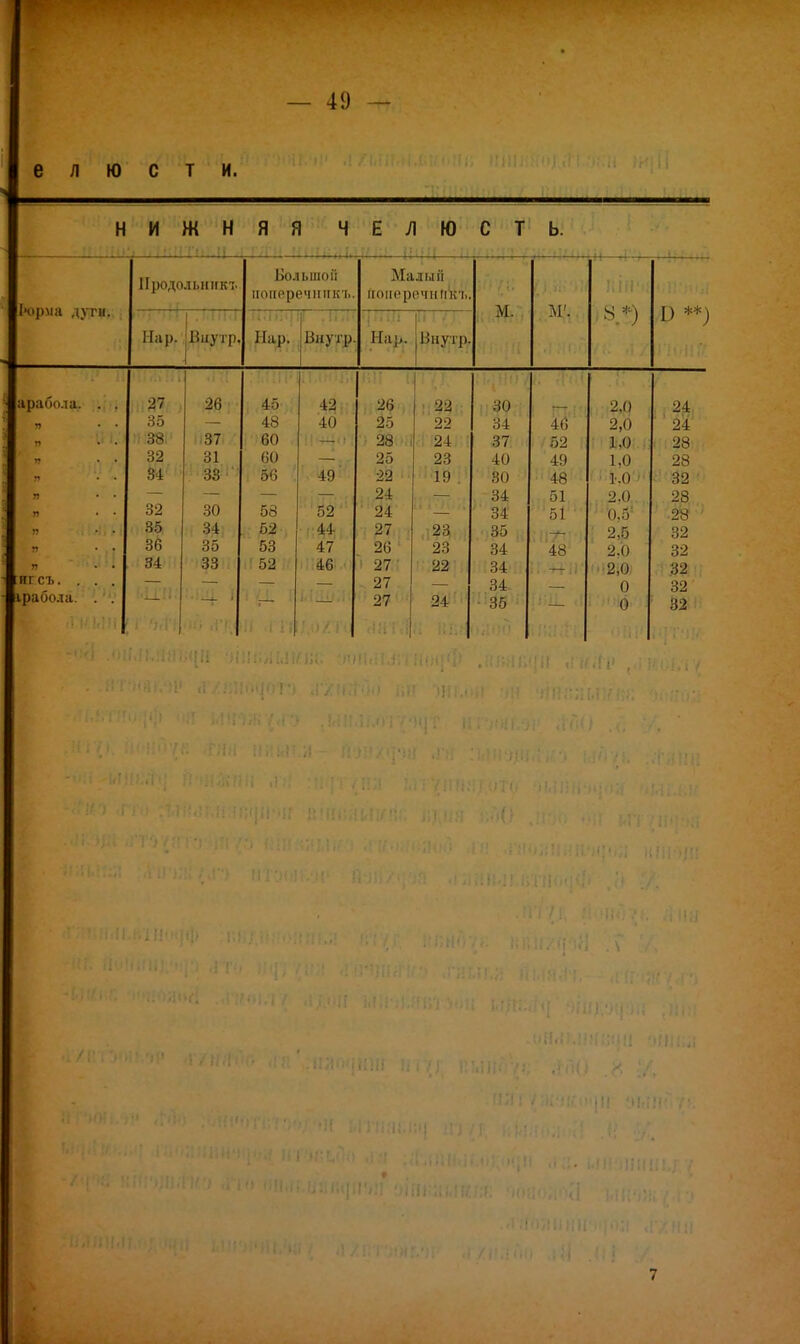 е л ю с т и. и п И ж н Я Я ч Е Л Ю С т ь. •<\',\и тч.,п ТЛ'1) • игл и ИМ II ' ІЖіі ...... Болыиоіі Малміі продольник*!' поп&речнлкъ, йоперечнтаъ Еюрма д\ га. м. М', 1) ** I .ш\л  1 У1. Нар, 1 Ни ѵтп Нал Мм ѴГТ1 ара бол а, . . № 26 Г, 1 26 22 щ 2,0 ч 24 п 35 48 40 25 22 34 46 38 37 60 28 і 24 37 52 1,0 ■ 28 32 31 60 25 23 40 49 1,0 28 84 33 , 56 49' 22 I!) 80 48 1.0 32 я 24 34 51 2.0. 28 п 32 30 58 52 : ' 24 :м 511: 0.5 28 п 35 34 52 -и 27 .;23 35 2,5 32 36 35 53 47 26 23 34 48 2.0 32 34 33 52 46 і 27' 22 34 ••2,0. .32 ІП С І ірабола. . . 27 27 ■2\ 34. 35 0 32 32 7