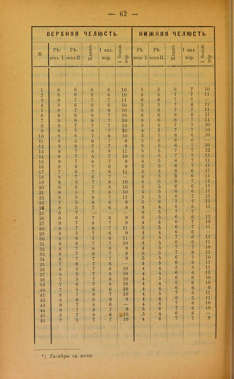 ВЕРХНЯЯ ЧЕЛЮСТЬ. НИЖНЯЯ ЧЕЛЮСТЬ. Р*. »ецъШі а Г \(я 1 кор. В Р*. іецъ I. 8 м [ М.'І.І. кор. болы ор. р* іецъ Г. X ь- іецъІІ. Клык •4 о _ о 1 8 6 8 6 10 5 5 6 7 10 2 8 6 8 6 10 5 5 7 7 п з 9 7 7 7 11 6 6 7 7 — 4 8 6 8 6 10 5 5 7 6 п 5 9 7 8 6 10 5 6 7 7 іі 6 9 6 8 7 10 6 6 8 6 іі 7 9 6 8 7 10 6 6 8 7 іі 8 8 7 ' 7 7 10 5 5 7 7 10 9 8 7 8 ІЦІИ 10 4 5 7 7 10 Ю 8 ' 6 7 6 10 5 5 6 6 10 11 8 5 6 7 9 5 5 6 6 — 12 9 6 7 7 9 5 5 6 7. , 10 13 9 7 8 8 11 5 5 7 7 12 14 8 7 5 7 10 5 5 7 7 11 15 9 7 8 7 9 4 5 6 7 11 16 8 6 7 6 9 5 5 6 7 11 17 7 6 , 7 6 ІІ 5 5 ь 6 11 18 8 7 6 7 — 4 5 5 6 11 19 8 5 7 8 10 5 5 6 7 11 20 8 5 7 8 10 5 5 6 6 11 21 8 5 7 6 10 5 5 6 6 11 22 8 5 8 7 11 5 5 6 7 11 7 5 8 8 9 5 6 7 7 11 24 — I 8 5 7 6 9 4 4 6 5 11 25 8 / — ■ 6 5 7 7 — 9Я 8 6 7 6 9 6 5 6 6 11 27 9 7 8 7 8 4 5 6 7 10 9Я 8 7 8 7 11 5 5 6 7 11 90 8 5 7 6 9 4 4 6 6 — 40 о\) » о 8 6 7 ц 11 5 5 7 6 и 6 7 7 10 4 5 6 6 11 8 7 8 6 9 4 5 7 7 10 оо я я о 7 8 7 8 5 5 7 6 11 7 7 7 9 5 5 Ь 7 10 ч^ 7 6 7 6 4 5 6 6 11 о\у 8 5 7 6 10 4 4 5 5 11 о * 8 5 7 6 10 4 4 6 6 11 38 7 5 7 6 10 4 5 6 6 10 39 7 6 7 6 10 4 4 г. о 6 10 40 7 5 6 6 10 4 4 6 6 9 41 8 7 8 7 • 10 4 5 7 6 11 42 8 6 8 6 9 4 4 6 5 11 43 9 7 8 6 4 6 7 6 10 44 9 7 8 7 9 5 6 7 6 10 45 8 7 8 - 6 4 Ю 5 - 4. 6 6 9 46 7 5 7 7 10 4 6 7 7 Раамѣры иъ милм.