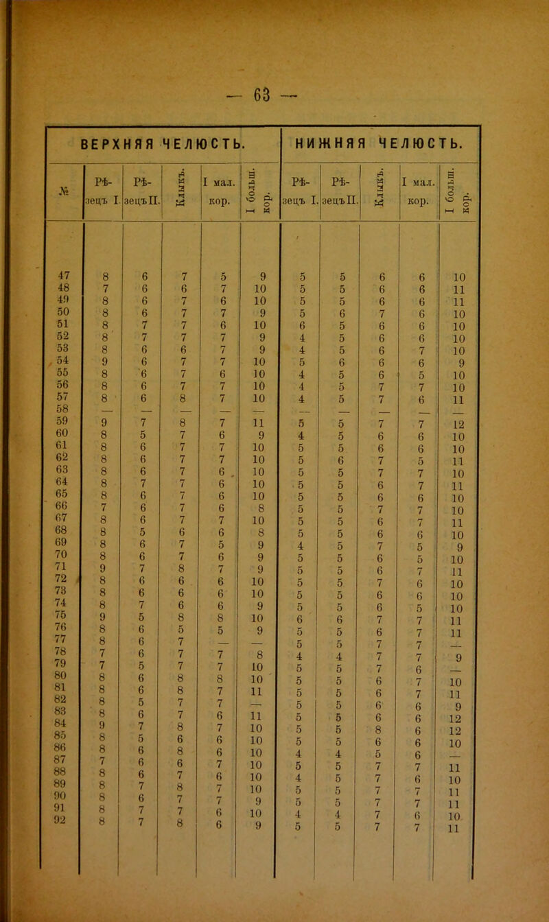 ВЕРХНЯЯ ЧЕЛ ЮСТк ). НИЖНЯЯ ЧЕЛЮСТЬ. | ф 3 1 ъ- • В гѣ- гѣ- м РН а I мал. А О X гѣ- а I мал. :іецъ I зецъІІ кор. о зецъ I зецъІІ кор. ѵо Сц нн й 47 8 6 7 5 9 1 5 5 й Й 10 XV/ 48 7 6 6 7 10 5 5 6 й 11 X X 4!і 8 6 7 6 10 5 5 й й 11 1 X 50 8 6 7 7 9 5 7 Й 1 0 51 8 7 7 6 10 6 5 6 Й XV/ 52 8 ' 7 7 7 9 4 5 й а 1 0 X ѵ/ 53 8 6 6 7 9 4 5 й 7 1П 54 9 6 7 7 10 5 й а а о о 55 8 '6 7 6 10 4 5 й к о 1П х и 56 8 6 7 7 10 4 5 7 7 1 П 57 8 6 8 7 10 4 5 7 а 11 X X 58 59 9 7 8 7 11 5 5 7 7 19 60 8 5 7 6 9 4 5 й й о 1 Г) х ѵ/ 61 8 6 7 7 10 5 5 й К 1 П хѵ/ 62 8 6 7 7 10 5 Й 7 к і і 63 8 6 7 6 10 5 й 7 7 1 л 64 8 7 7 6 10 о й н 1 11 65 8 6 7 6 10 5 й \і Й О 66 7 6 7 6 8 г; о 7 1 1 11) 67 8 6 7 7 10 5 й ѵі 7 1 11 11 68 8 5 6 6 8 а о а о 69 8 6 7 5 9 4. 7 0 У 70 8 6 7 6 9 5 5 6 5 10 71 72 9 8 7 •6 8 6 7 6 С 9 10 5 5 5 5 6 ;< 7 7 6 П 10 73 74 8 6 6 10 К 0 К 0 й О 10 8 7 6 6 9 5 5 6 5 10 75 9 5 8 8 10 6 6 7 7 ! 11 76 8 6 5 5 9 5 5 6 7 11 77 8 6 7 5 5 7 7 78 7 6 7 7 8 4 4 ■7 7 9 79 7 5 7 7 10 5 5 7 6 80 81 82 83 84 85 86 87 88 89 90 91 92 8 6 8 8 10 5 5 6 •: 7 10 8 6 8 7 11 5 5 6 7 Й 8 5 7 7 5 5 6 6 9 8 9 8 8 6 7 5 6 7 8 6 8 6 7 6 6 11 10 10 10 5 5 5 4 5 5 5 4 6 8 6 5 й 6 6 6 1 9 X А 12 10 г*7 , 8 8 8 8 8 6 6 ' 7 6 7 7 6 7 8 7 » 7 • 8 7 6 7 7 6 6 10 10 И) !) 10 9 5 4 5 5 4 5 5 5 5 5 4 5 7 7 7 ,і 7 7 7 7 6 7 7 (і 7 11 10 11 11 10 11