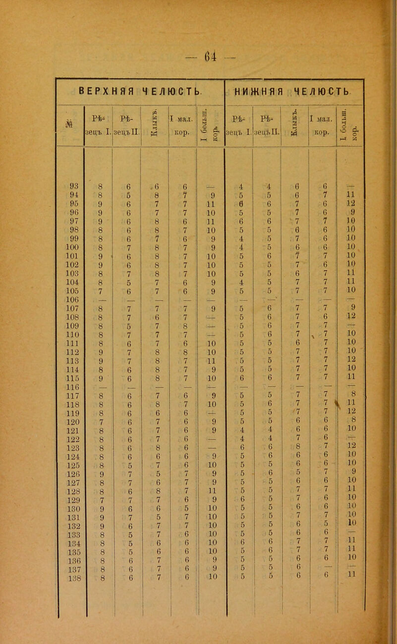 ВЕРХНЯЯ ЧЕЛЮСТЬ НИЖНЯЯ ЧЕЛЮСТЬ Рѣ- РѢ- К а I мал. Рѣ- Рѣ= Й а I мал. 9 А зецъ I. зецъІІ. кор. ° А о зецъ I. зеціІІ. кор. ° А О (—1 « 93 8 6 6 — 4 4 6 6 — 94 8 6 8 7 9 5 5 ѳ 7 11 96 9 6 7 7 11 ѳ 6 7 6 12 96 9 6 7 7 10 5 5 7 6 9 97 9 6 8 6 11 6 6 • 7 7 10 98 8 6 8 7 10 5 5 Ѳ 6 10 99 8 6 1 6 9 4 5 ; 7 6 10 100 8 7 8 7 9 4 5 6 і 6 10 101 9 ( 6 8 7 10 5 6 7 7 10 102 9 6 8 7 10 5 5 7 6 10 103 8 7 8 7 10 5 5 6 7 1І 104 8 5 7 6 9 4 5 7 7 11 105 7 6 7 6 9 5 5 7 -7 10 106 —' я — — 107 8 7 7 7 9 5 6 7 7 9 108 8 7 6 7 5 6 7 6 109 8 б 7 8 - 5 6 7 7 — ПО 8 7 7 7 5 6 7 х 7 10 111 8 6 7 6 10 5 5 6 7 10 112 9 7 8 8 10 5 5 7 7 10 113 9 7 8 7 11 . 5 б 7 7 12 114 8 6 8 , 7 9 5 5 7 7 10 115 9 6 8 67 10 6 6 7 7 11 116 г \ — — 117 8 6 7 6 9 5 5 7 7 8 • ^ 11 118 8 6 8 7 ■ 10 5 6 7 7 < 119 8 6 6 6 5 5 •7 7 Ѵ 12 120 7 6 7 6 9 5 5 6 6 8 121 8 6 7 6 • 9 4 4 6 6 10 122 8 6 7 ,.6 4 4 7 6 — 123 8 6 8 6 6 . 6 .8 . 7 12 124 8 6 6 6 9 5 6 6 6 10 125 8 5 7 6 10 5 5 6 6 10 126 9 7 5 7 ; 9 5 6 5 7 9 127 8 7 6 7 9 5 5 6 6 10 128 8 6 8 7 11 5 . 5 . 7 7 11 129 7 7 7 6 9 . 6 5 7 6 10 130 9 6 6 5 10 5 5 6 6 10 131 9 7 5 7 10 5 0 ■ 7 С 7 1 о 132 9 6 7 7 10 5 5 6 б : Ю ; 133 8 5 7 6 10 . 5 5 6 6 : 134 8 5 6 6 10 6 6 7 7 11 135 8 8 5 6 6 10 5 6 7 7 11 136 6 7 6 9 5 . 5 6 6 10 137 8 6 7 6 9 5 5 6 138 8 6 7 6 10 ■ 5 5 1 6 V 6 ] 11